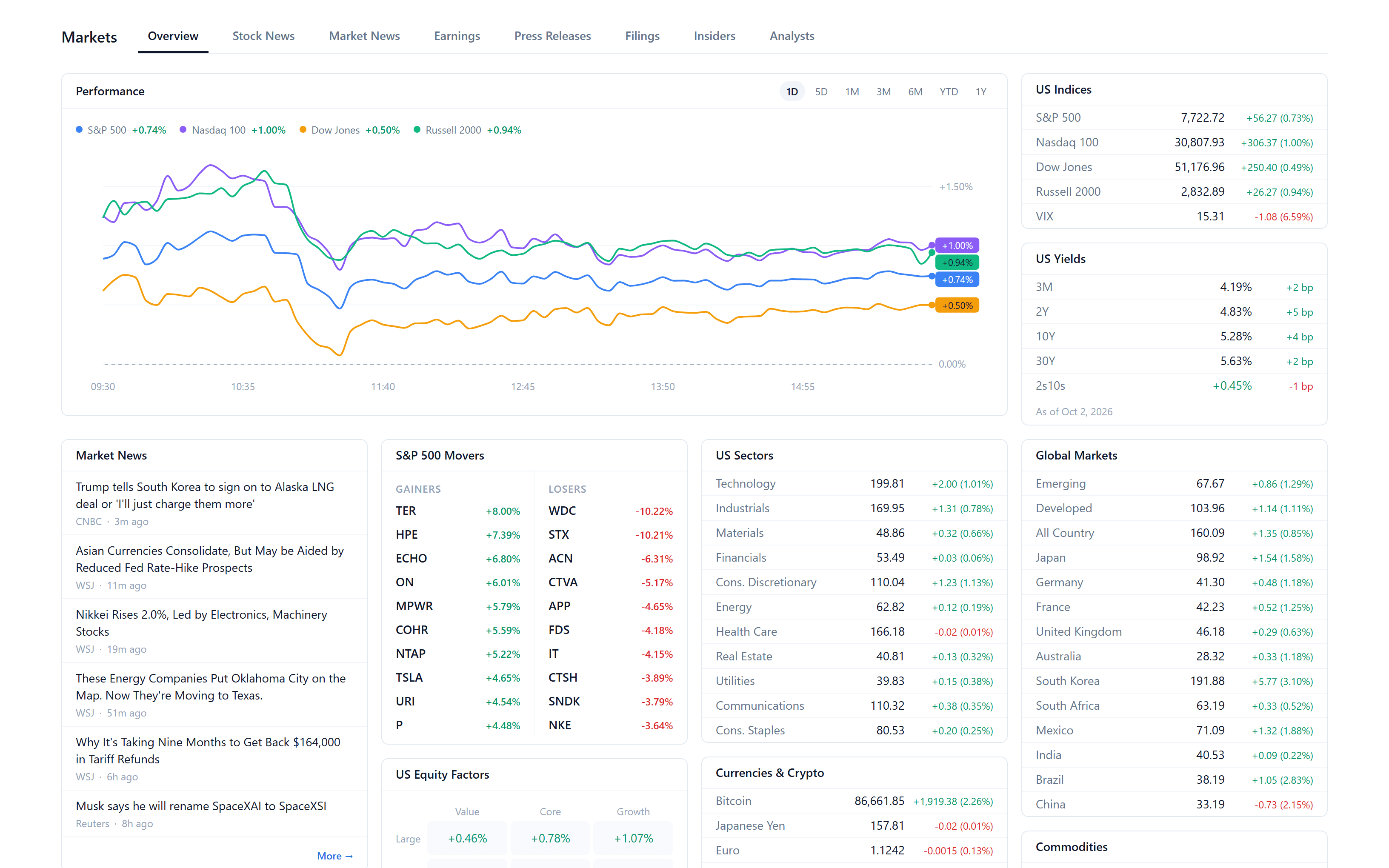 The Markets overview: indices, sectors, yields, and the day's movers.
