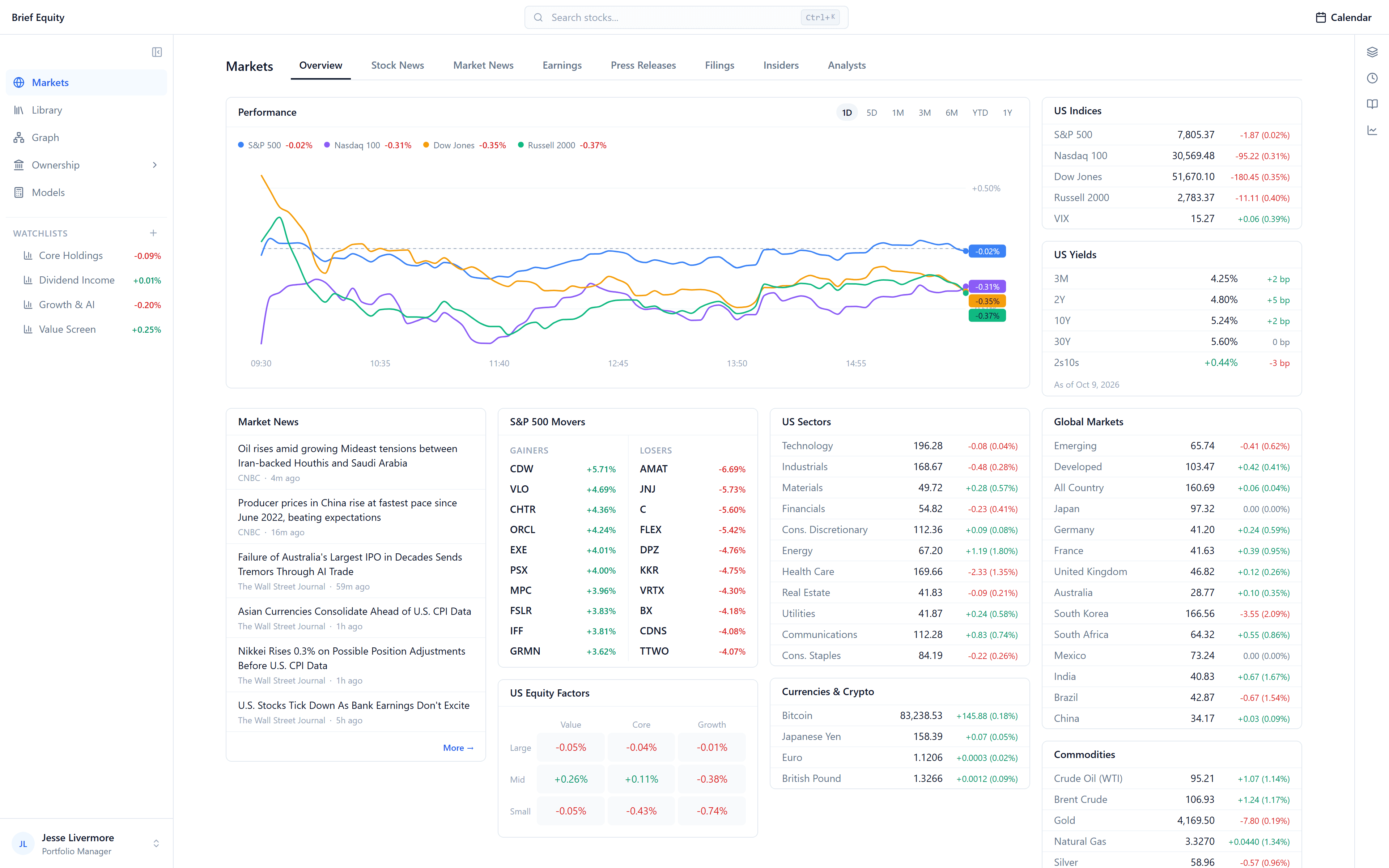 The Brief Equity app open on the Markets overview: the day's index chart, movers, sectors, yields, and global markets.