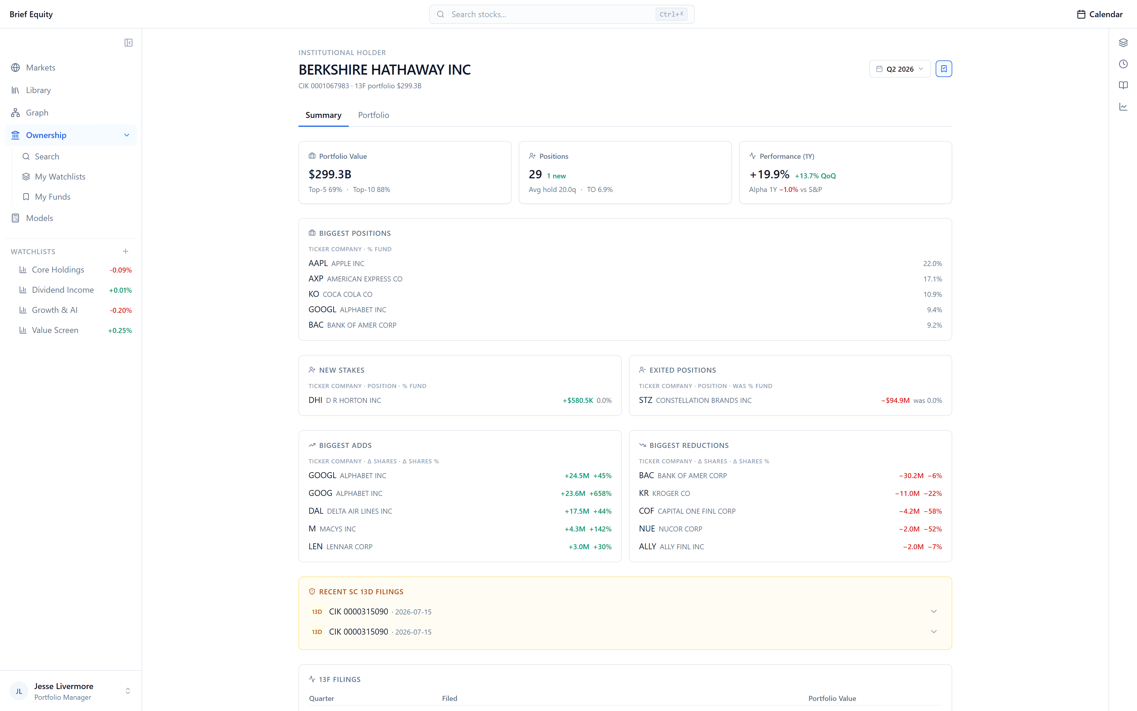 The Brief Equity app open on a fund's 13F page: its portfolio value, biggest positions, new stakes, exits, and the quarter's adds and reductions.