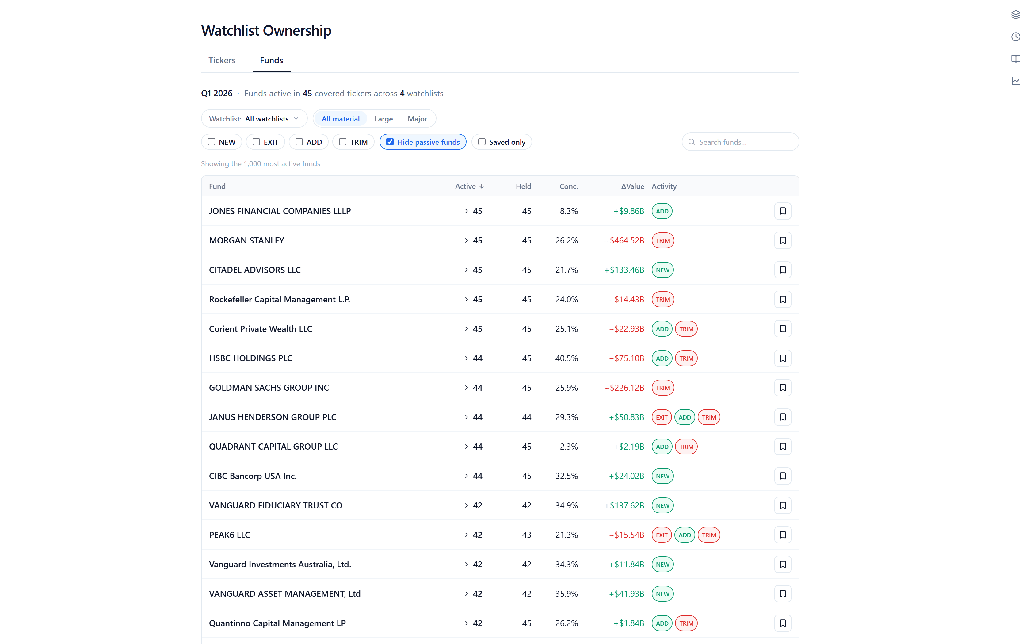The watchlist Funds tab — institutions holding the tickers you track.