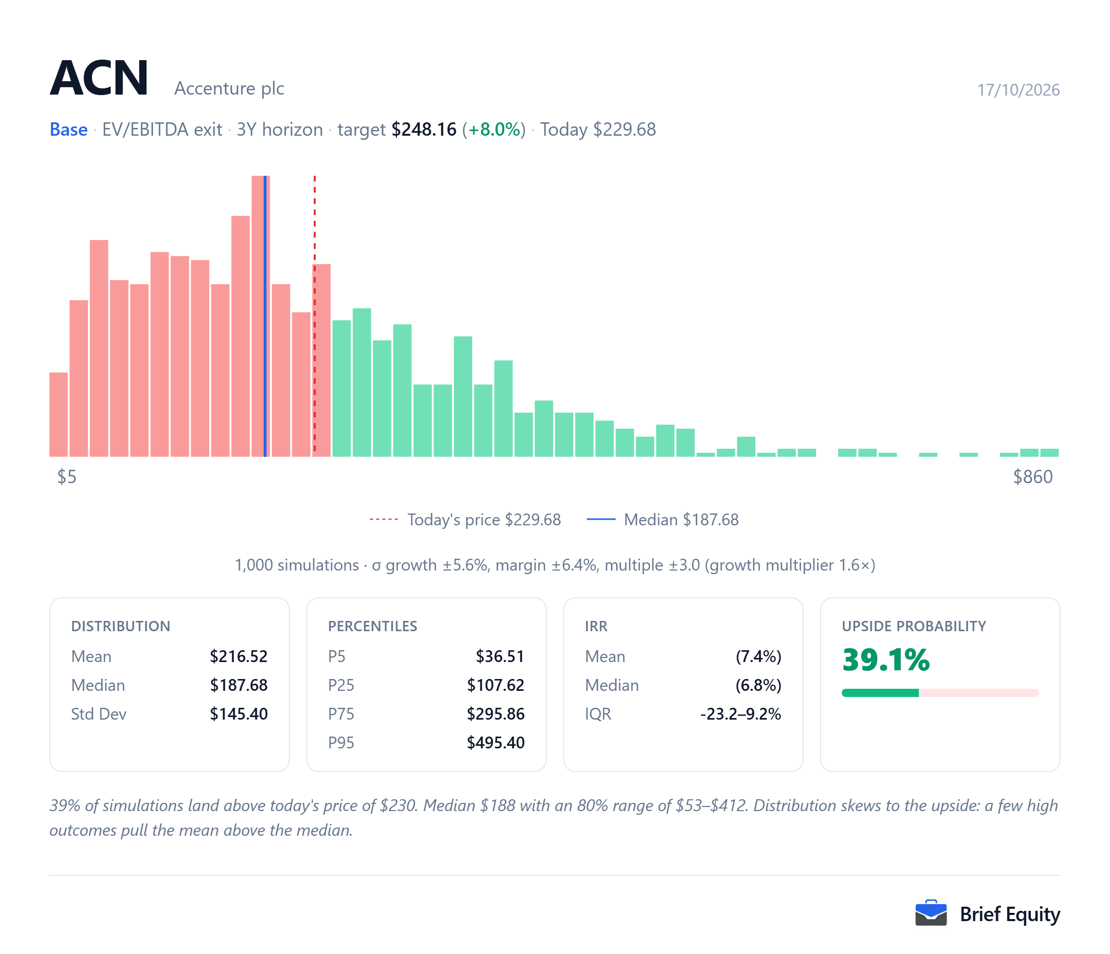 Monte Carlo distribution of per-share outcomes for Accenture (ACN), with the share price at the model's date and the median outcome marked.