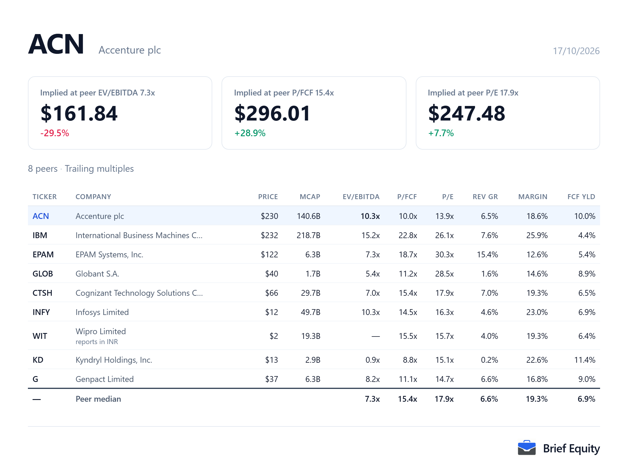 Peer comparison table for Accenture (ACN) and eight IT services companies, with each company's valuation multiples, revenue growth and margin.