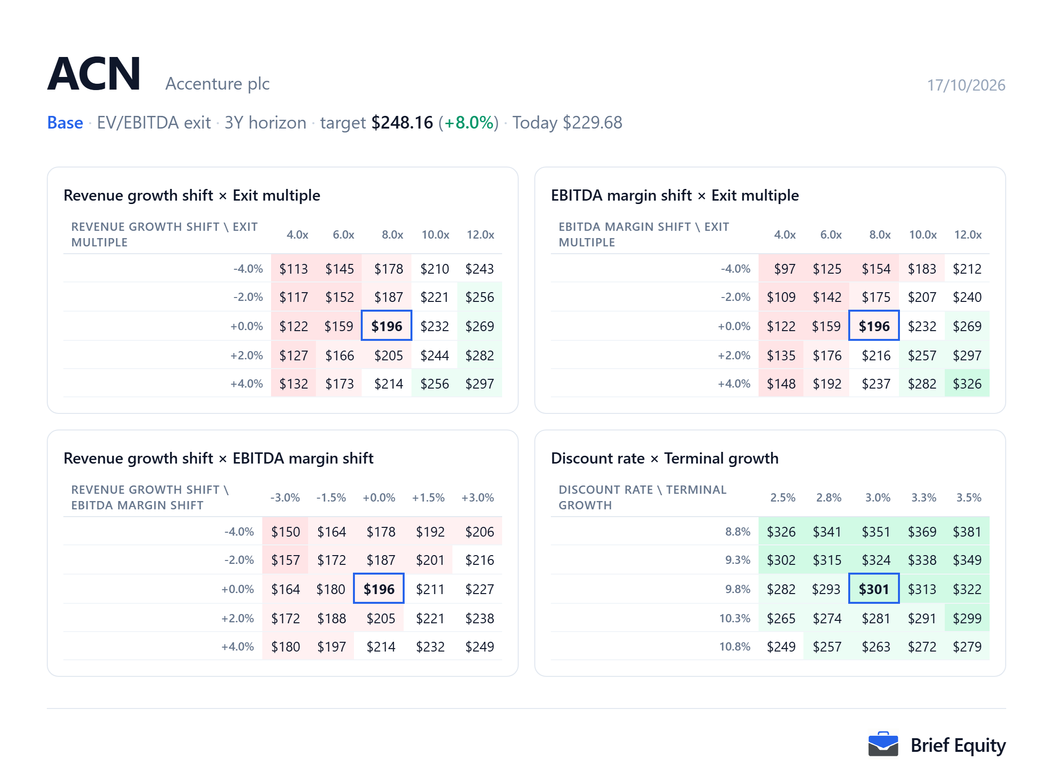 Sensitivity grids for Accenture (ACN): the per-share value as revenue growth, EBITDA margin, the exit multiple, the discount rate and terminal growth change.
