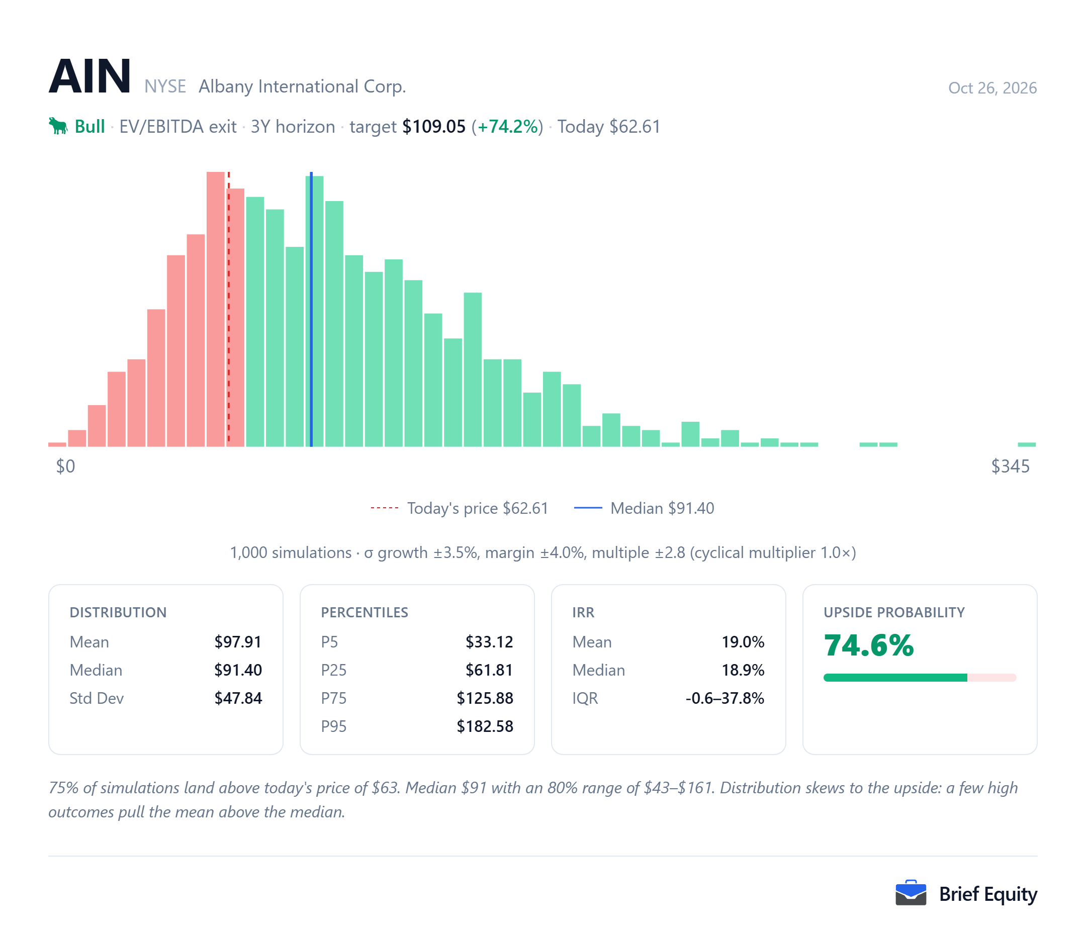 Monte Carlo distribution of per-share outcomes for Albany International (AIN), with the share price on the model's date and the median outcome marked.