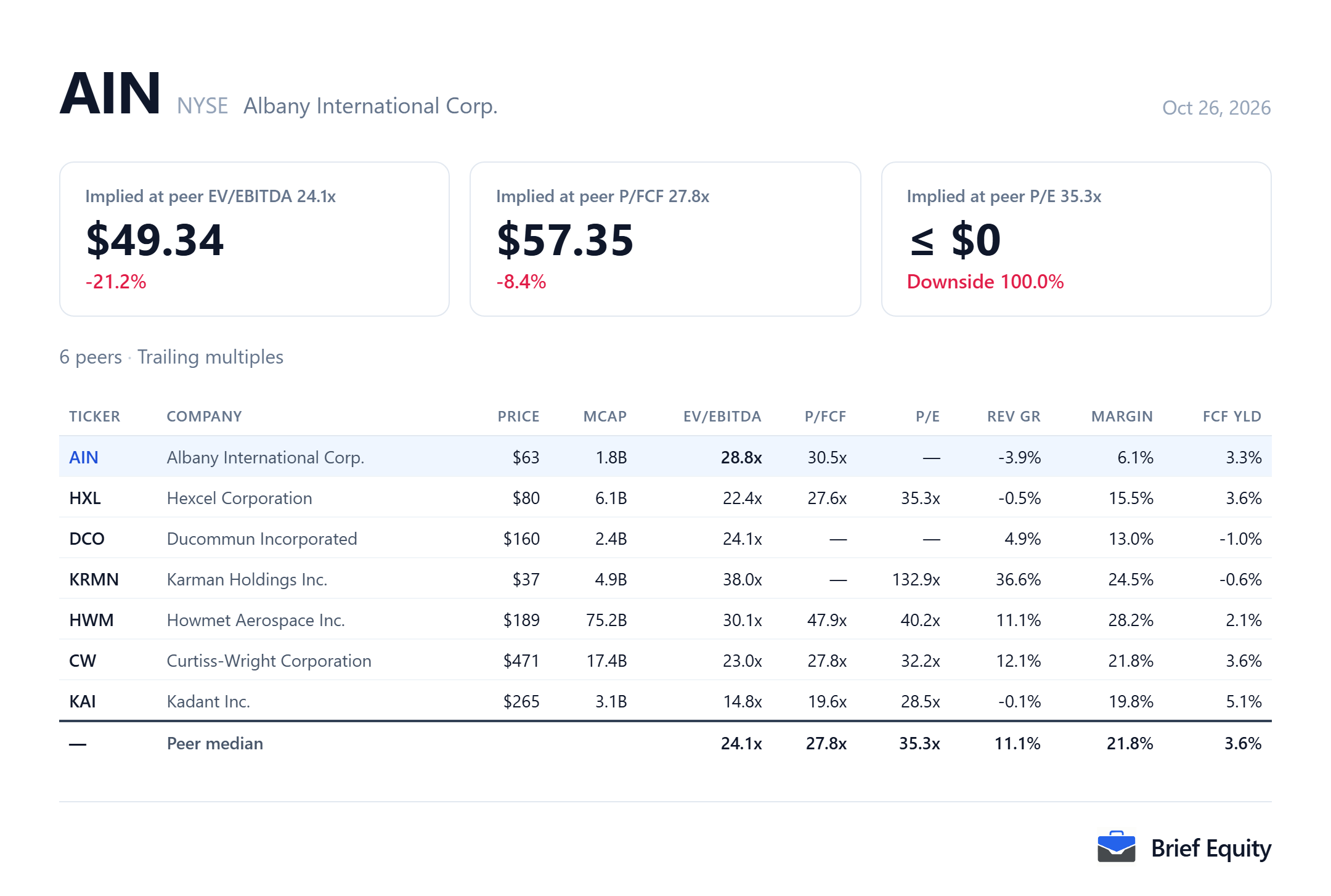 Peer comparison table for Albany International (AIN) and six peers, with each company's valuation multiples, revenue growth and margin.