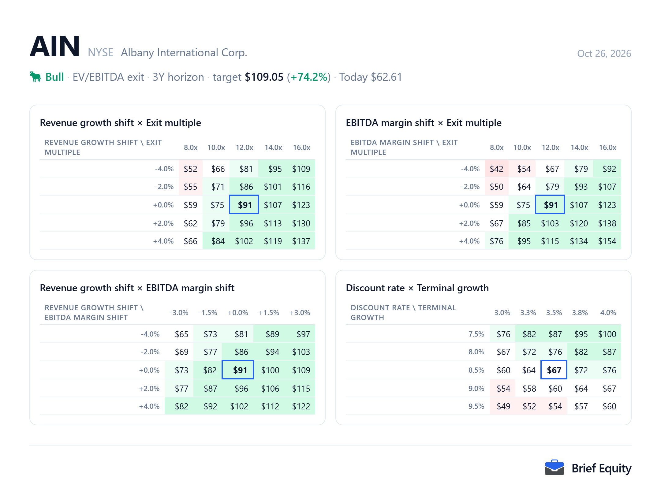 Sensitivity grids for Albany International (AIN): the value per share as revenue growth, EBITDA margin, the exit multiple, the discount rate and terminal growth change.