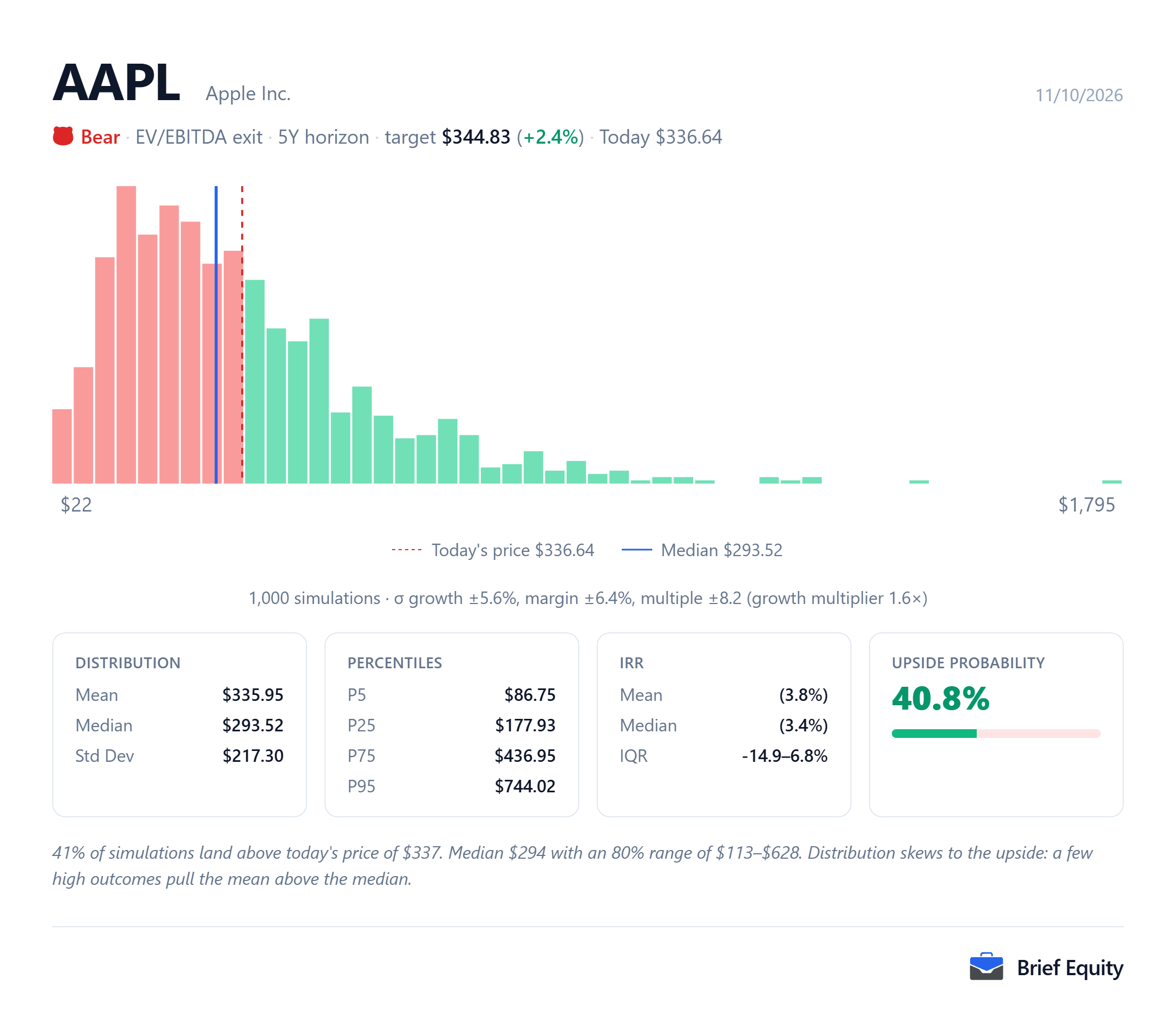 Monte Carlo distribution of per-share outcomes for Apple (AAPL), with the share price at the model's date and the median outcome marked.