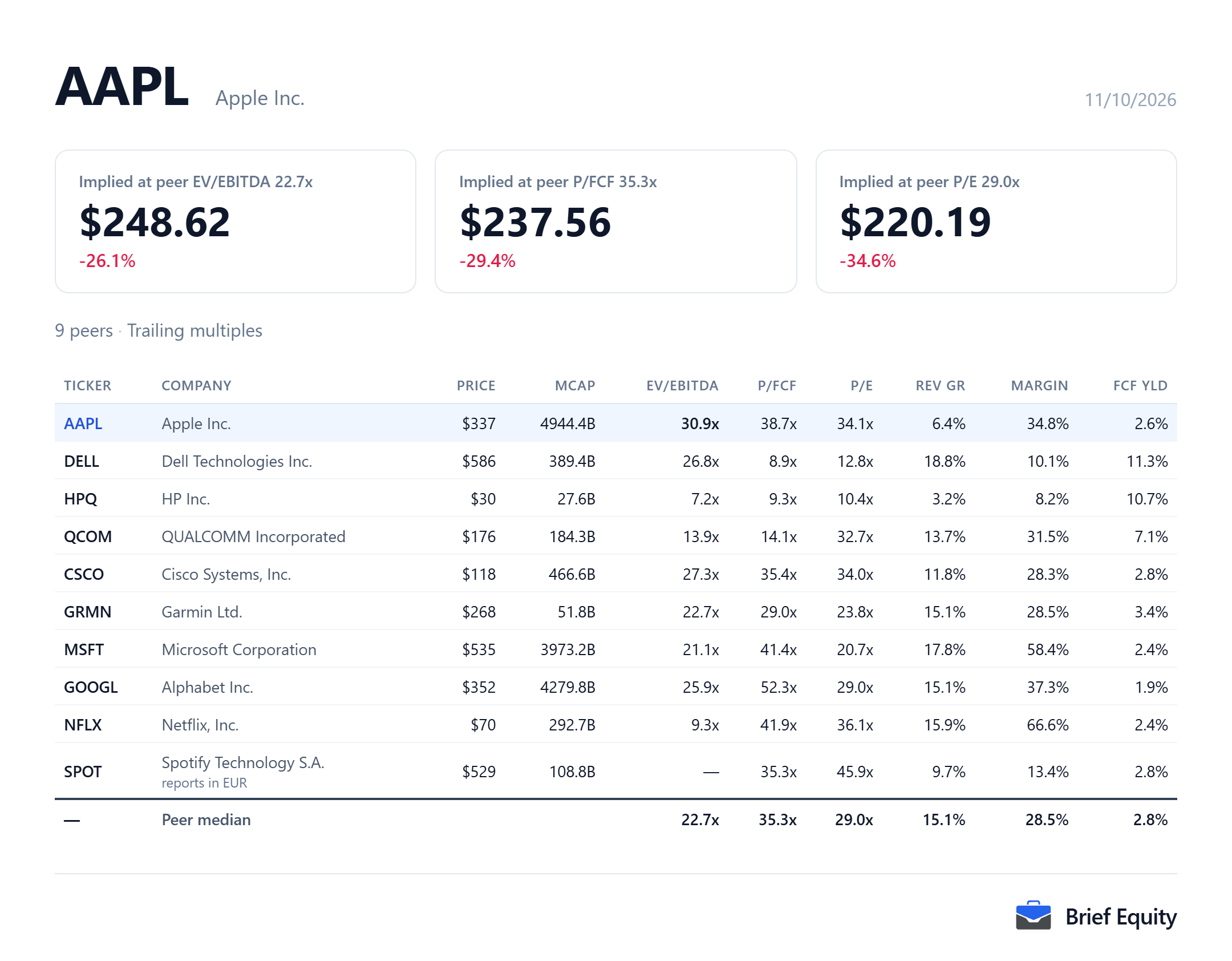 Peer comparison table for Apple (AAPL) and nine peers, with each company's valuation multiples, revenue growth and margin.