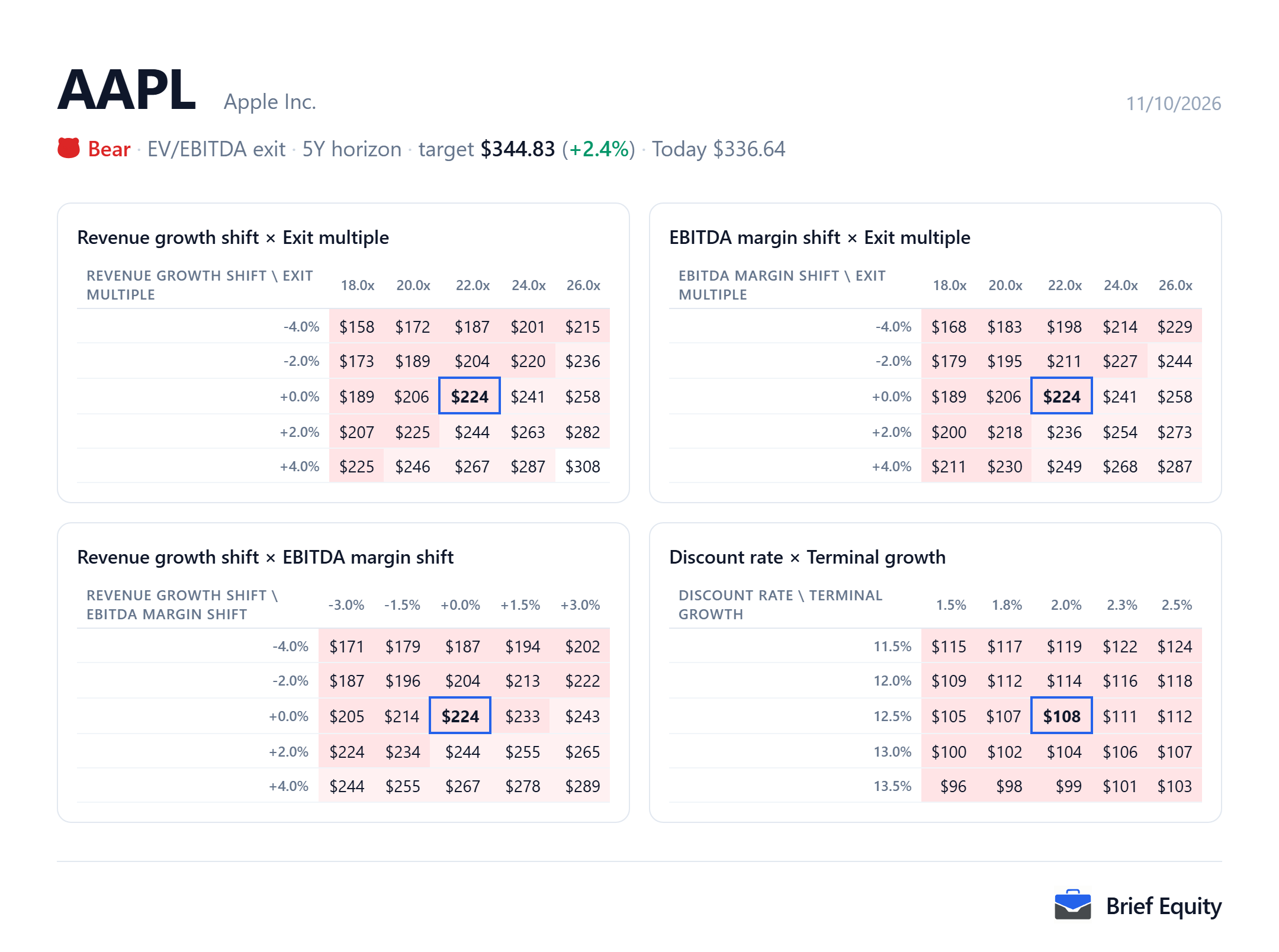Sensitivity grids for Apple (AAPL): the per-share value as revenue growth, EBITDA margin, the exit multiple, the discount rate and terminal growth change.