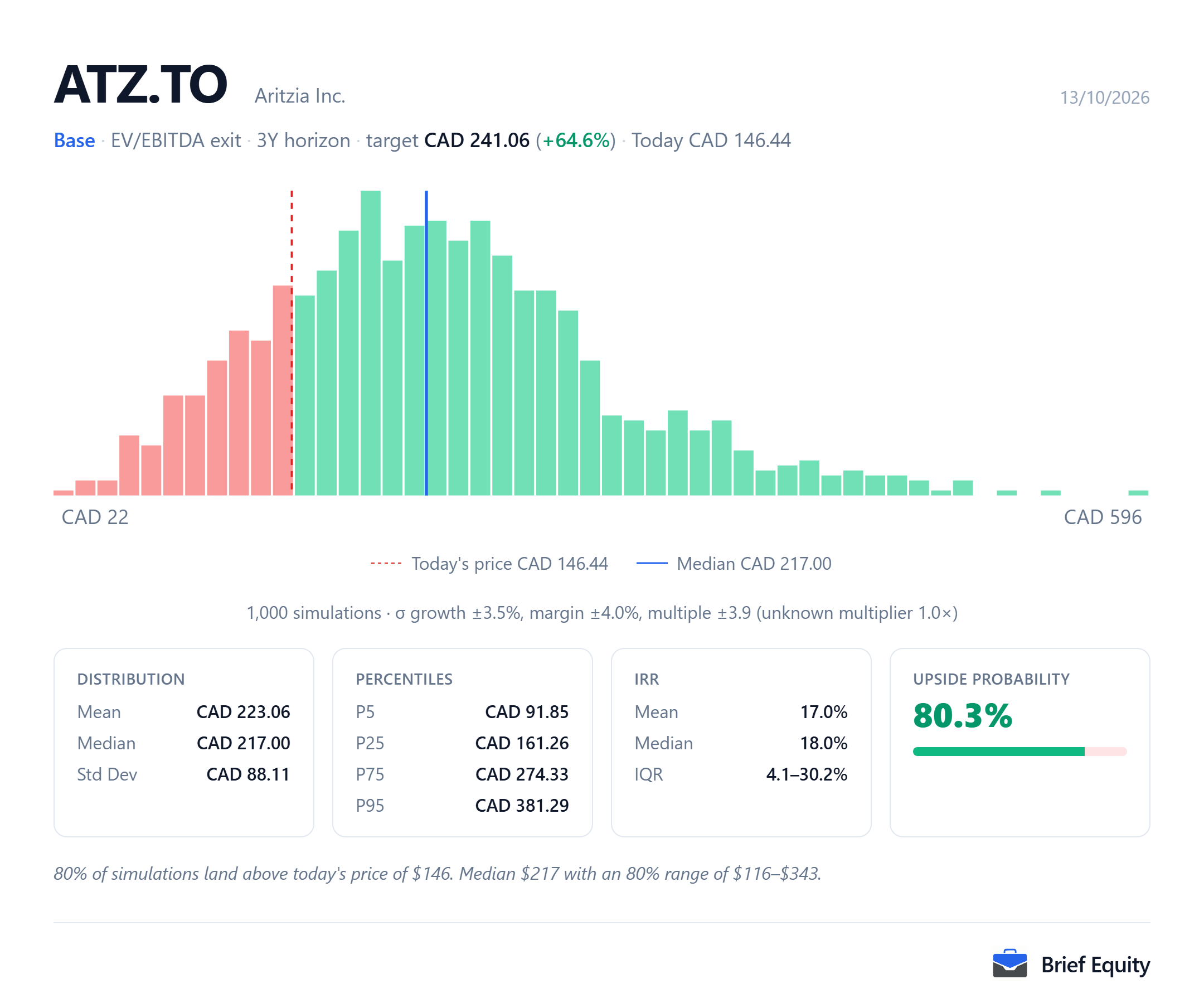 Monte Carlo distribution of per-share outcomes for Aritzia (ATZ.TO), with the share price at the model's date and the median outcome marked.