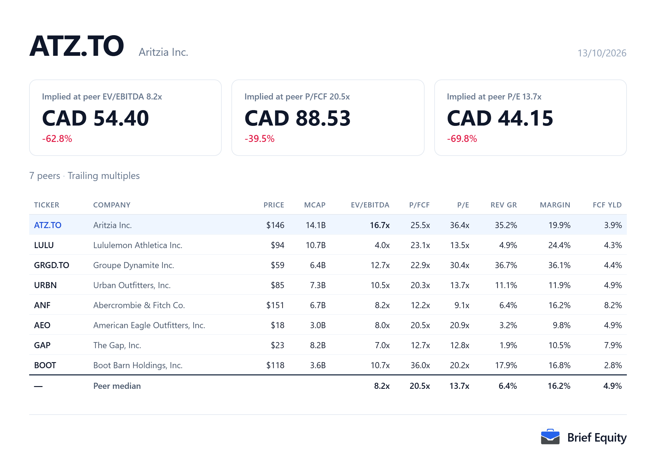 Peer comparison table for Aritzia (ATZ.TO) and seven peers, with each company's valuation multiples, revenue growth and margin.