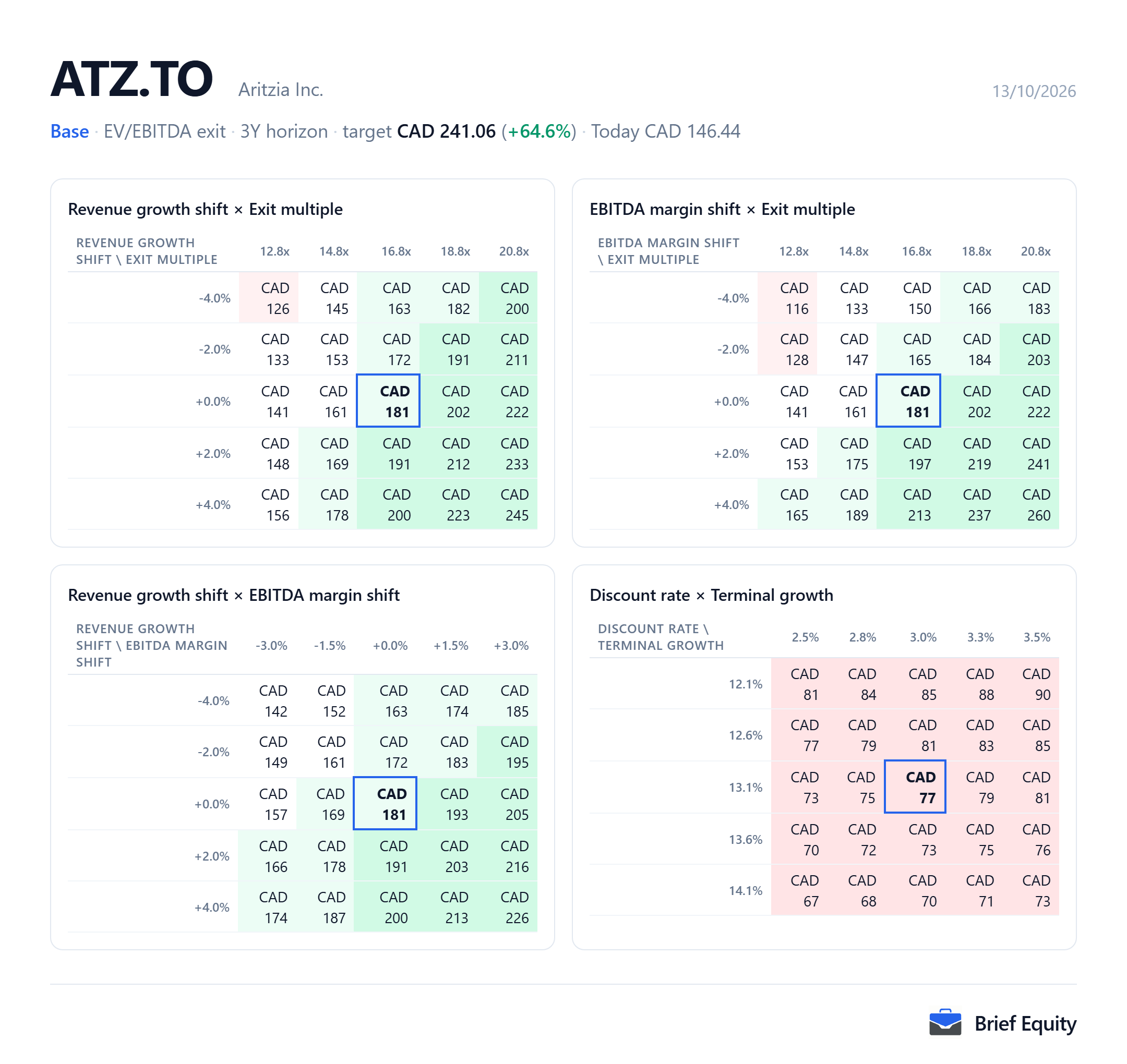 Sensitivity grids for Aritzia (ATZ.TO): the per-share value as revenue growth, EBITDA margin, the exit multiple, the discount rate and terminal growth change.