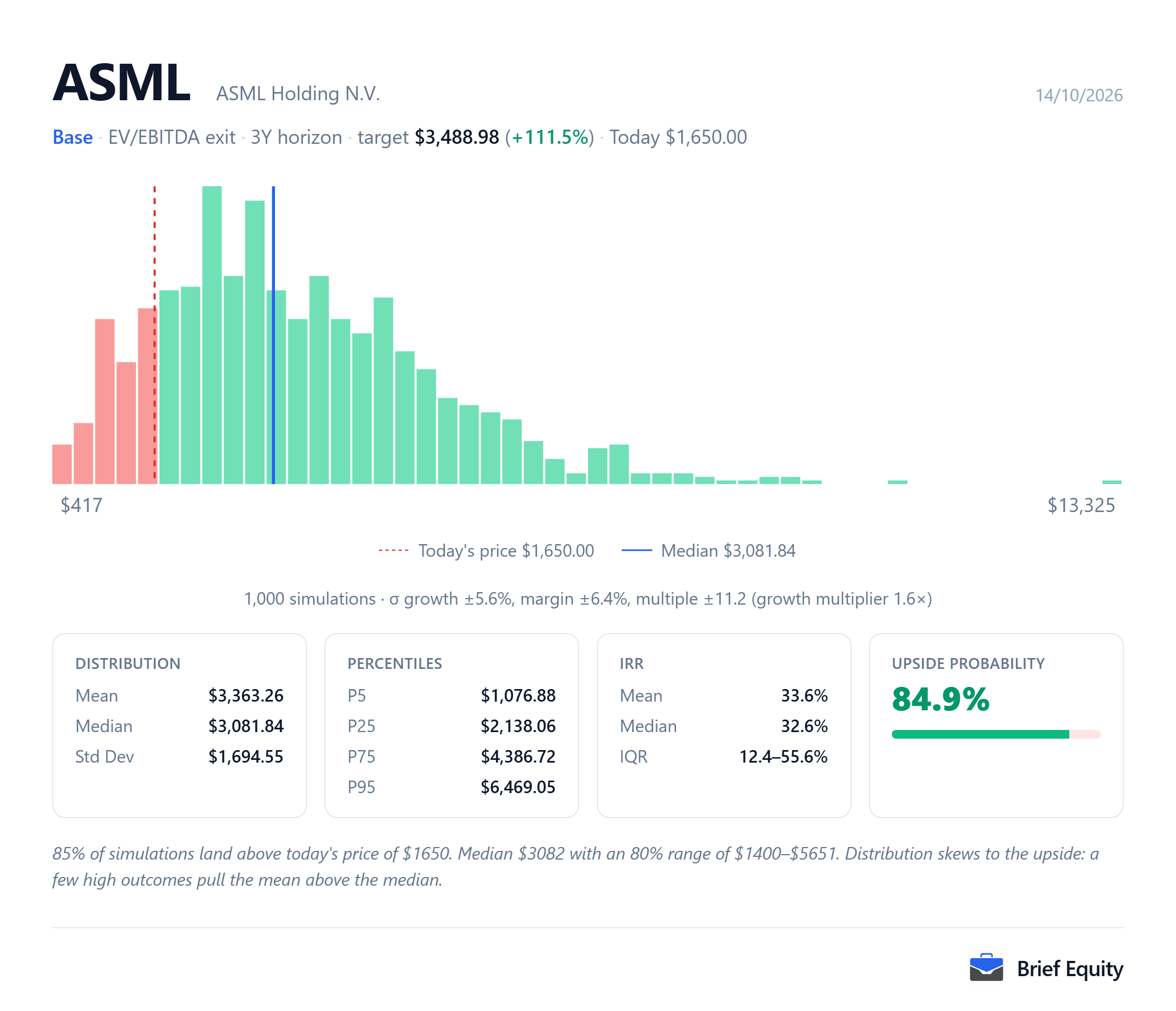 Monte Carlo distribution of per-share outcomes for ASML (ASML), with the share price at the model's date and the median outcome marked.