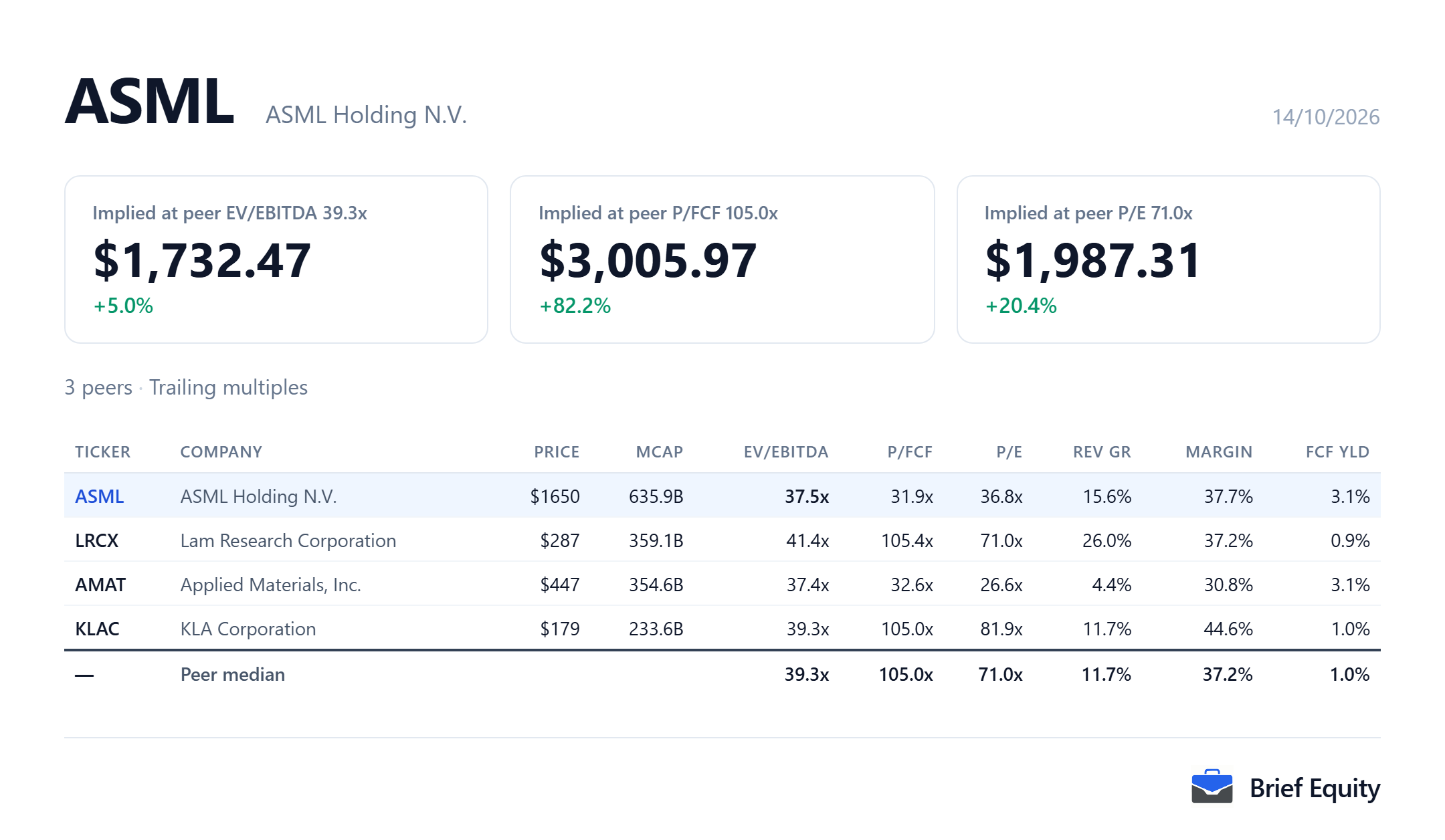 Peer comparison table for ASML (ASML) and three chipmaking equipment makers, with each company's valuation multiples, revenue growth and margin.