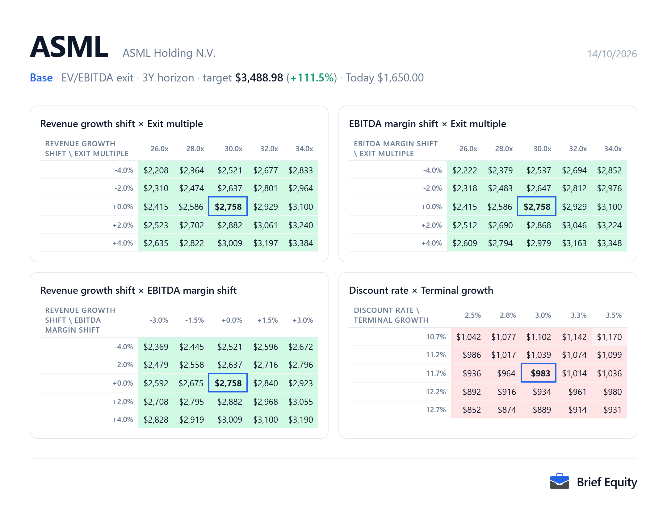 Sensitivity grids for ASML (ASML): the per-share value as revenue growth, EBITDA margin, the exit multiple, the discount rate and terminal growth change.