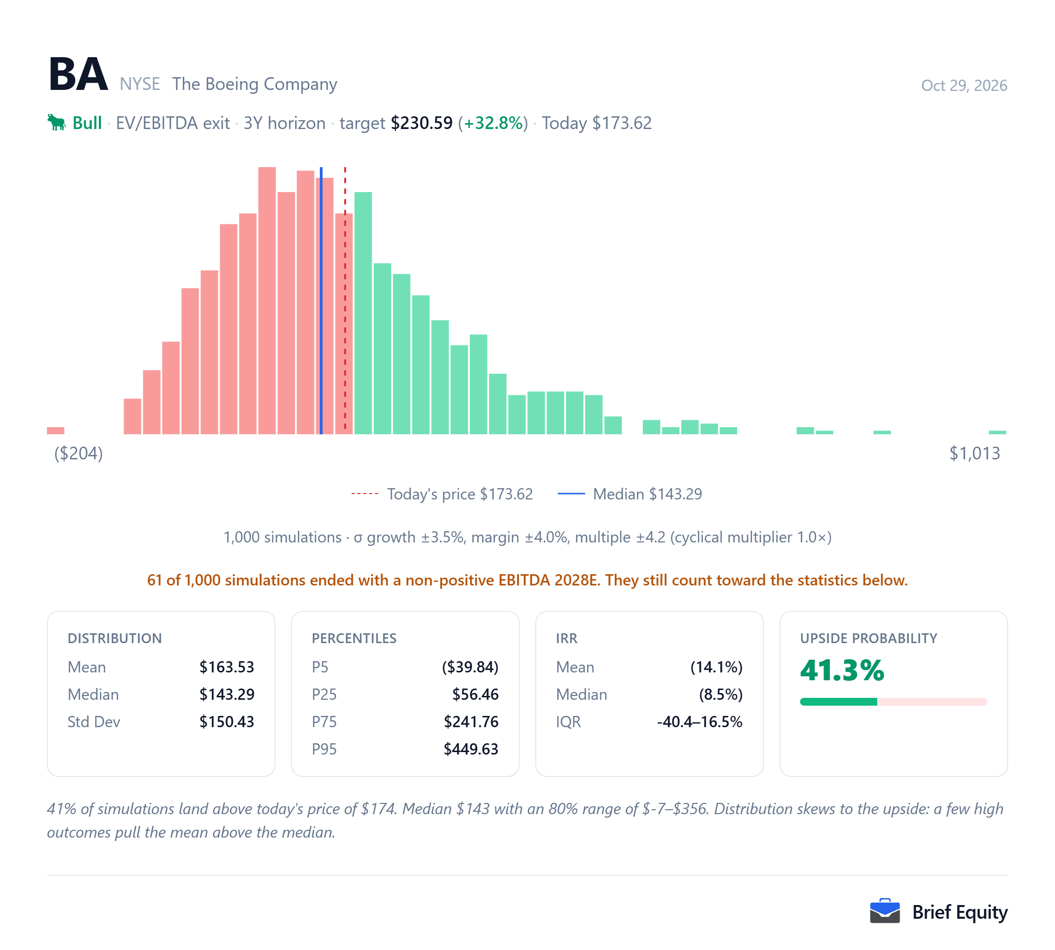 Monte Carlo distribution of per-share outcomes for Boeing (BA), with the share price at the model's date and the median outcome marked.