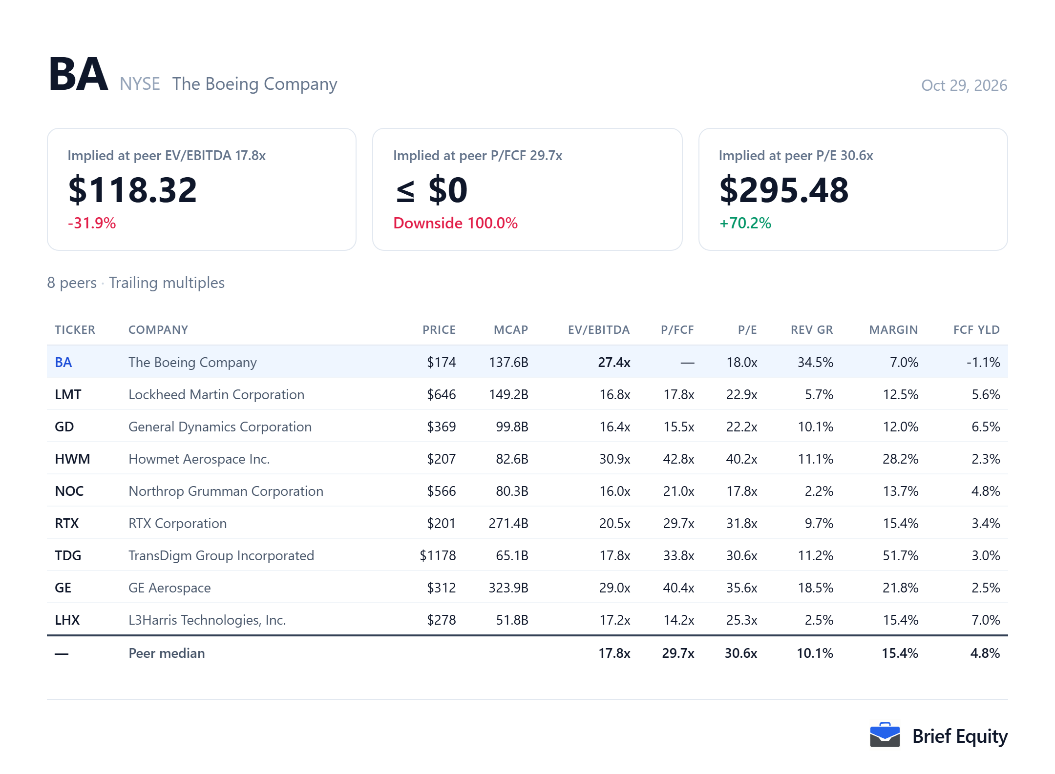 Peer comparison table for Boeing (BA) and eight aerospace and defense companies, with each company's valuation multiples, revenue growth and margin.