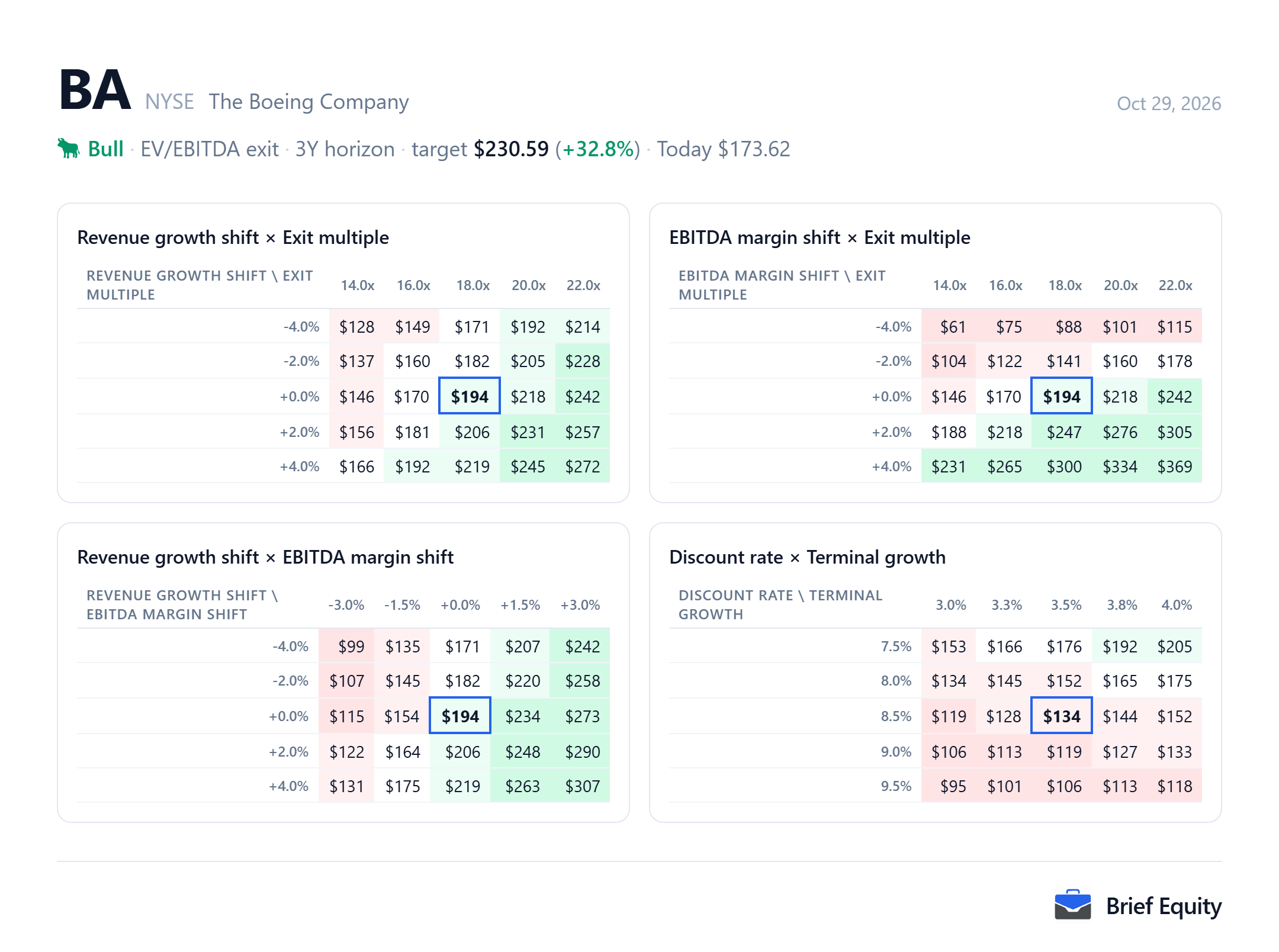 Sensitivity grids for Boeing (BA): the per-share value as revenue growth, EBITDA margin, the exit multiple, the discount rate and terminal growth change.