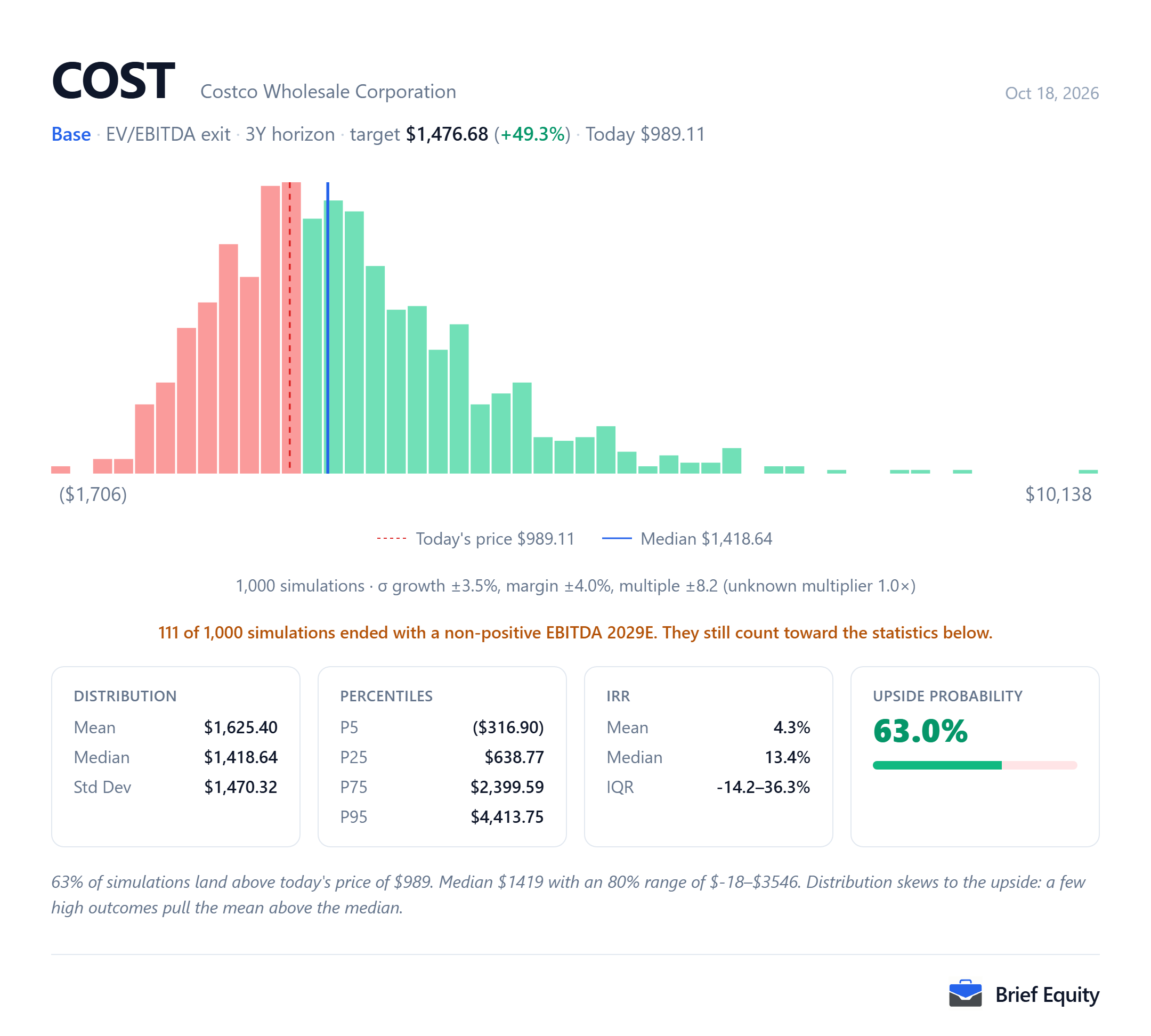 Monte Carlo distribution of per-share outcomes for Costco (COST), with the share price at the model's date and the median outcome marked.