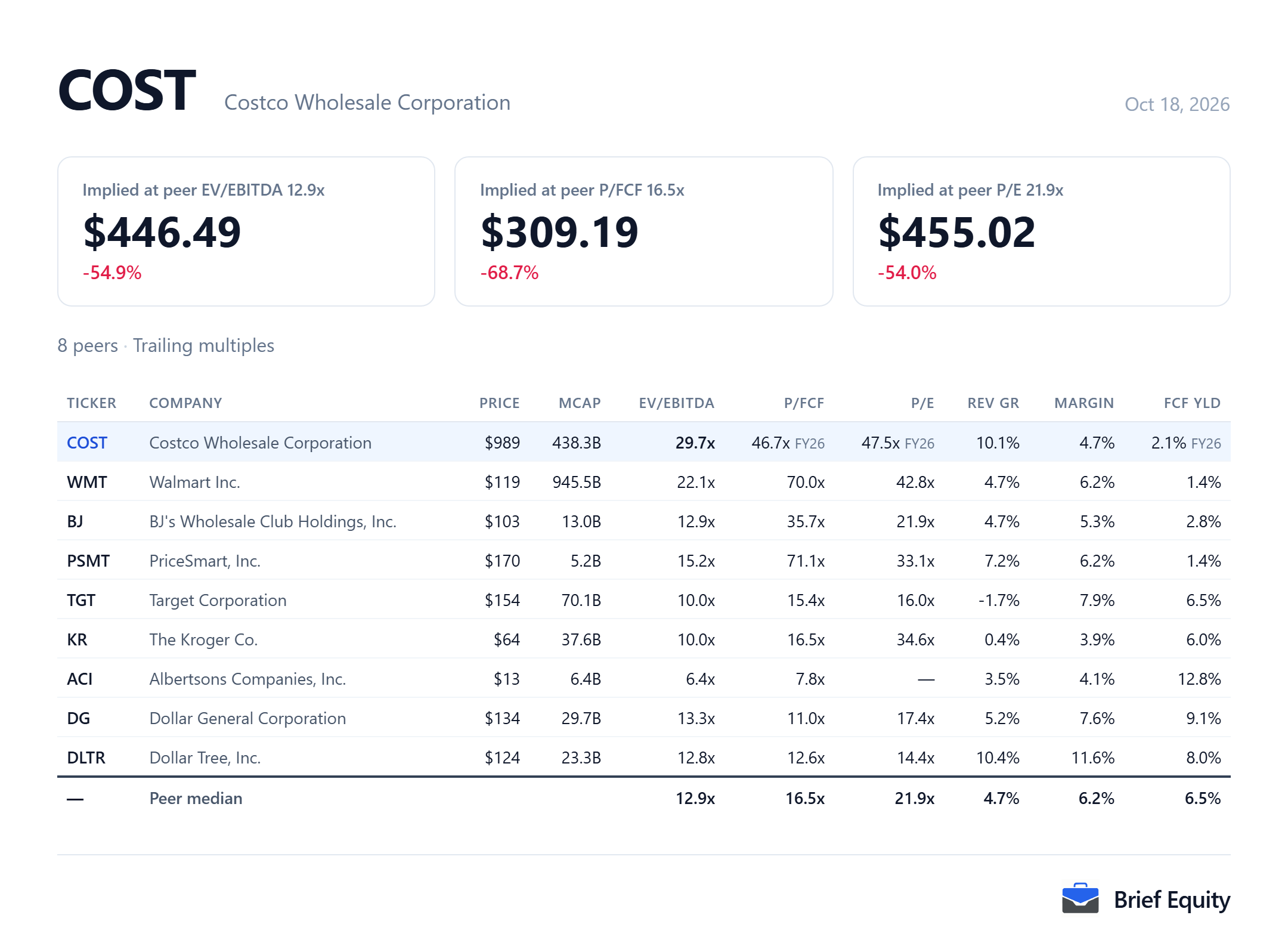 Peer comparison table for Costco (COST) and eight retailers, with each company's valuation multiples, revenue growth and margin.
