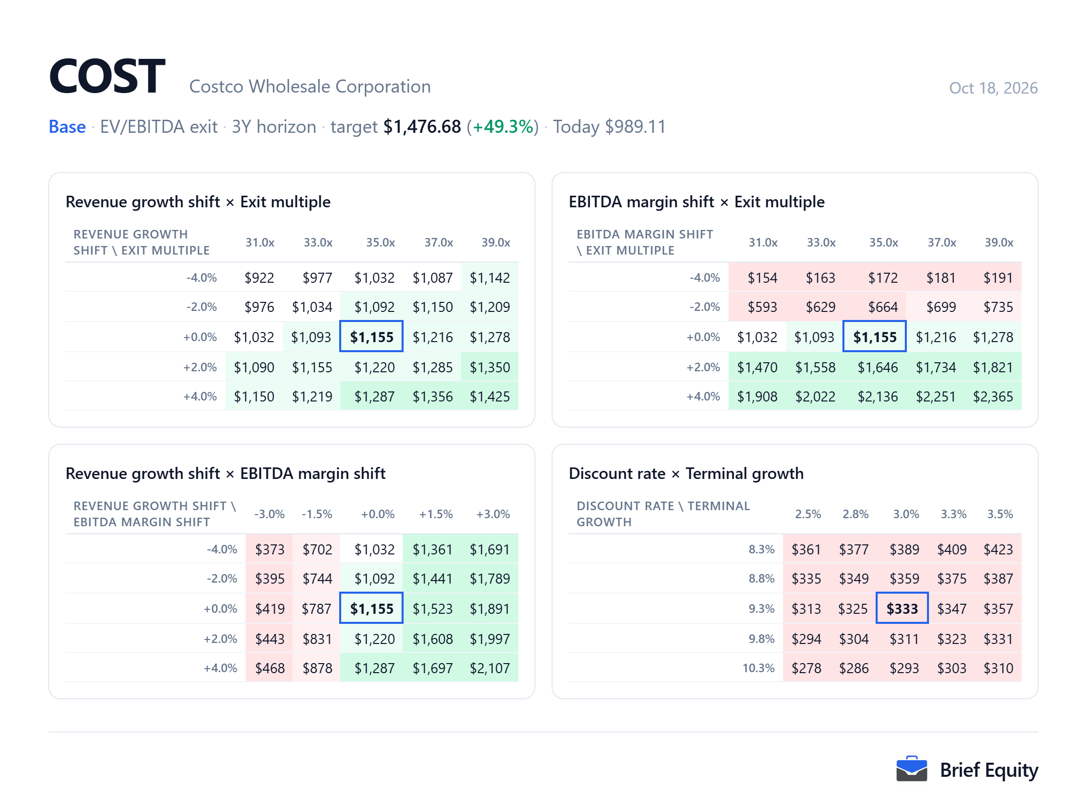 Sensitivity grids for Costco (COST): the per-share value as revenue growth, EBITDA margin, the exit multiple, the discount rate and terminal growth change.