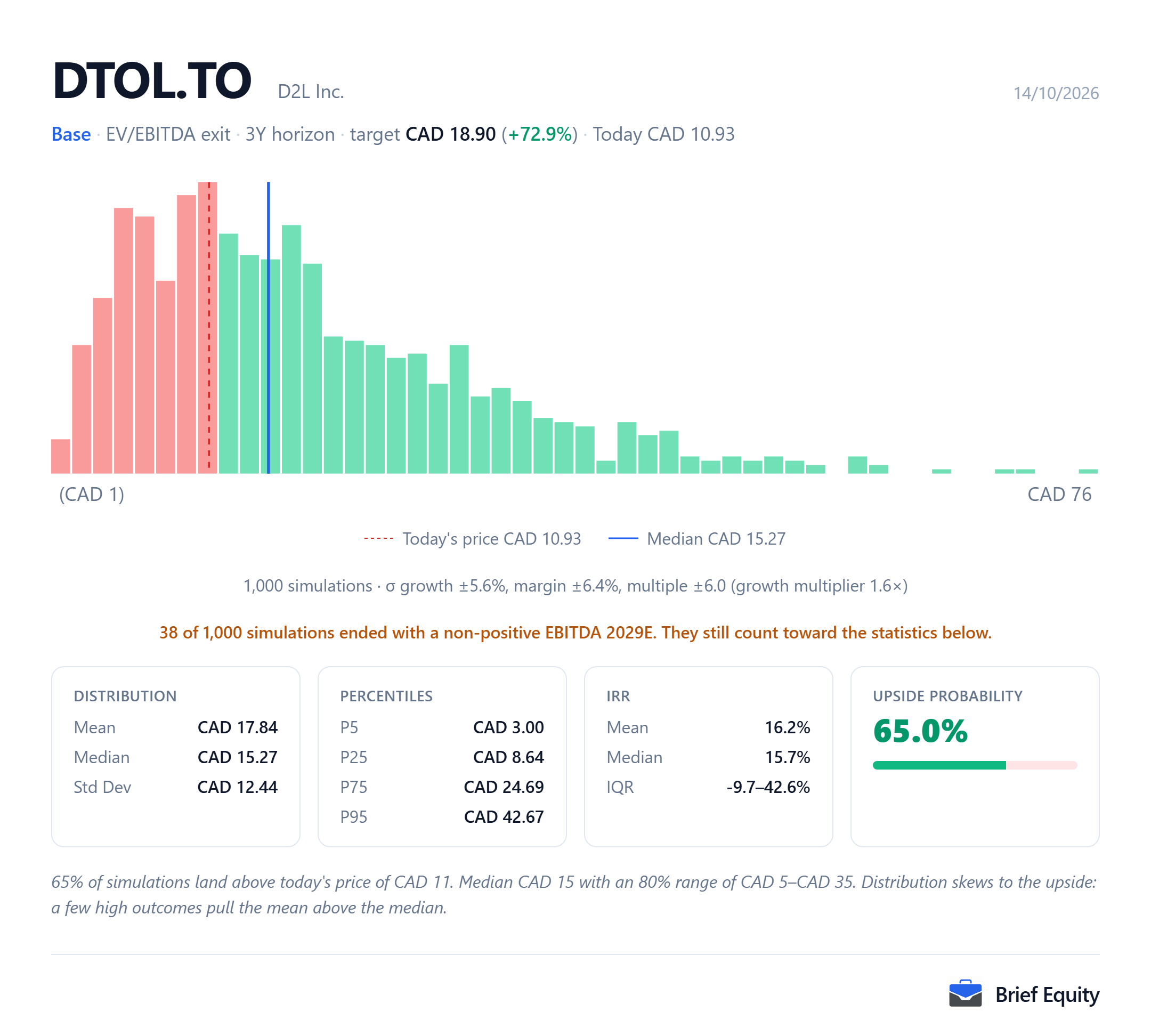 Monte Carlo distribution of per-share outcomes for D2L (DTOL.TO), with the share price at the model's date and the median outcome marked.