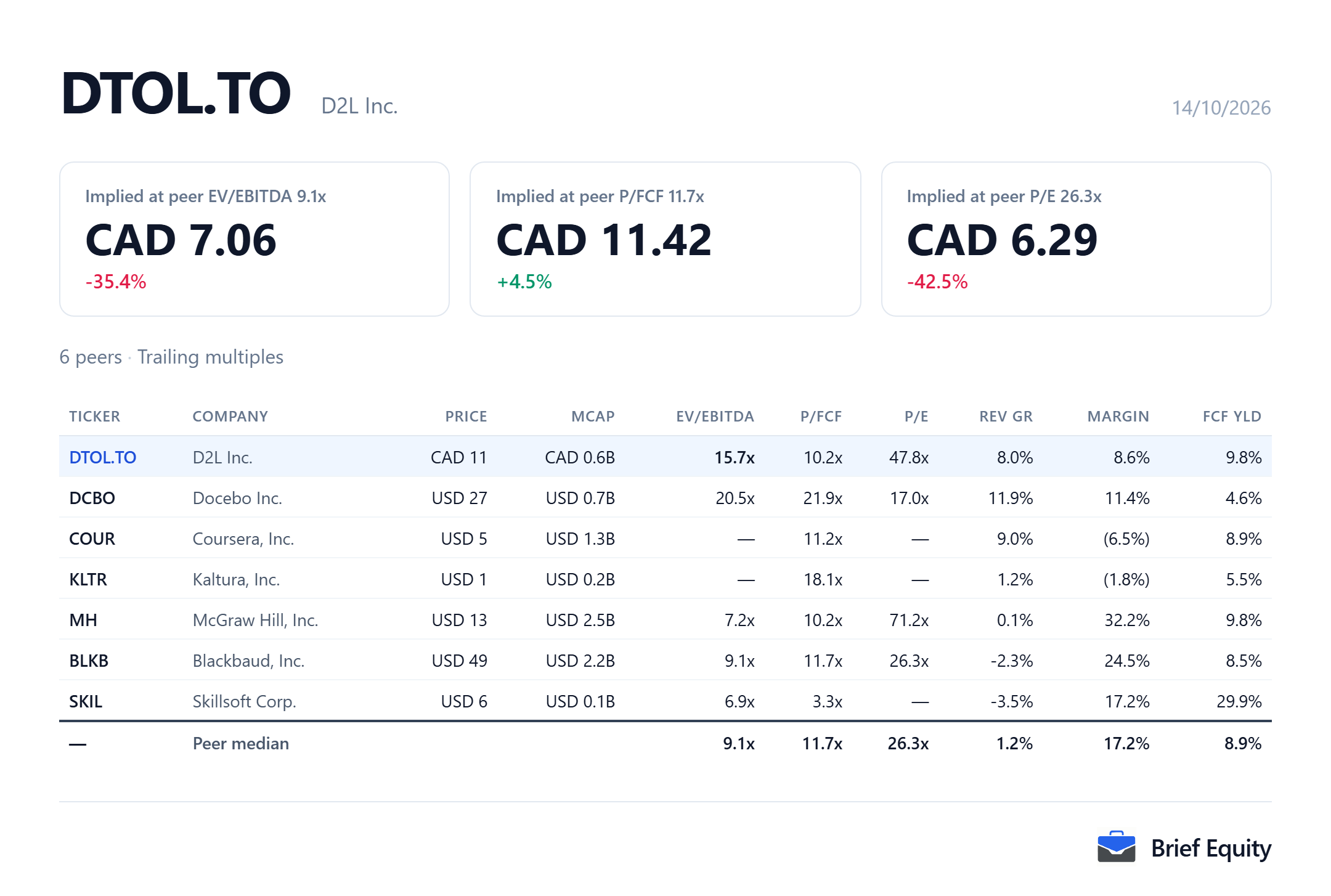 Peer comparison table for D2L (DTOL.TO) and six learning software peers, with each company's valuation multiples, revenue growth and margin.