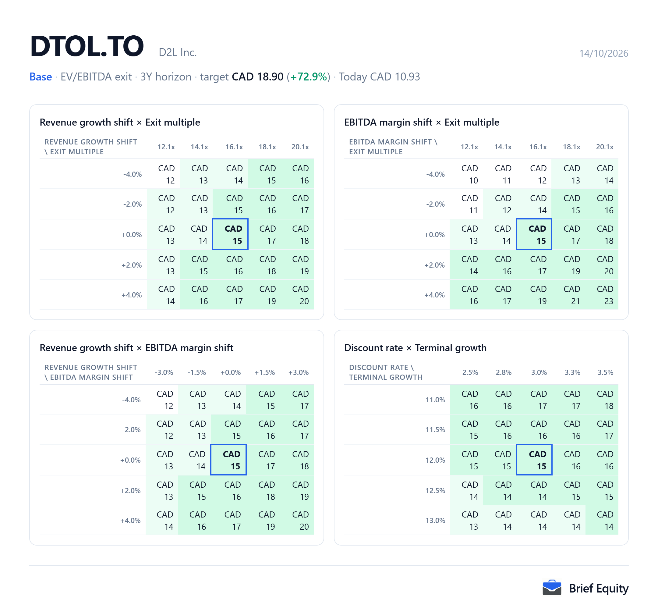 Sensitivity grids for D2L (DTOL.TO): the per-share value as revenue growth, EBITDA margin, the exit multiple, the discount rate and terminal growth change.