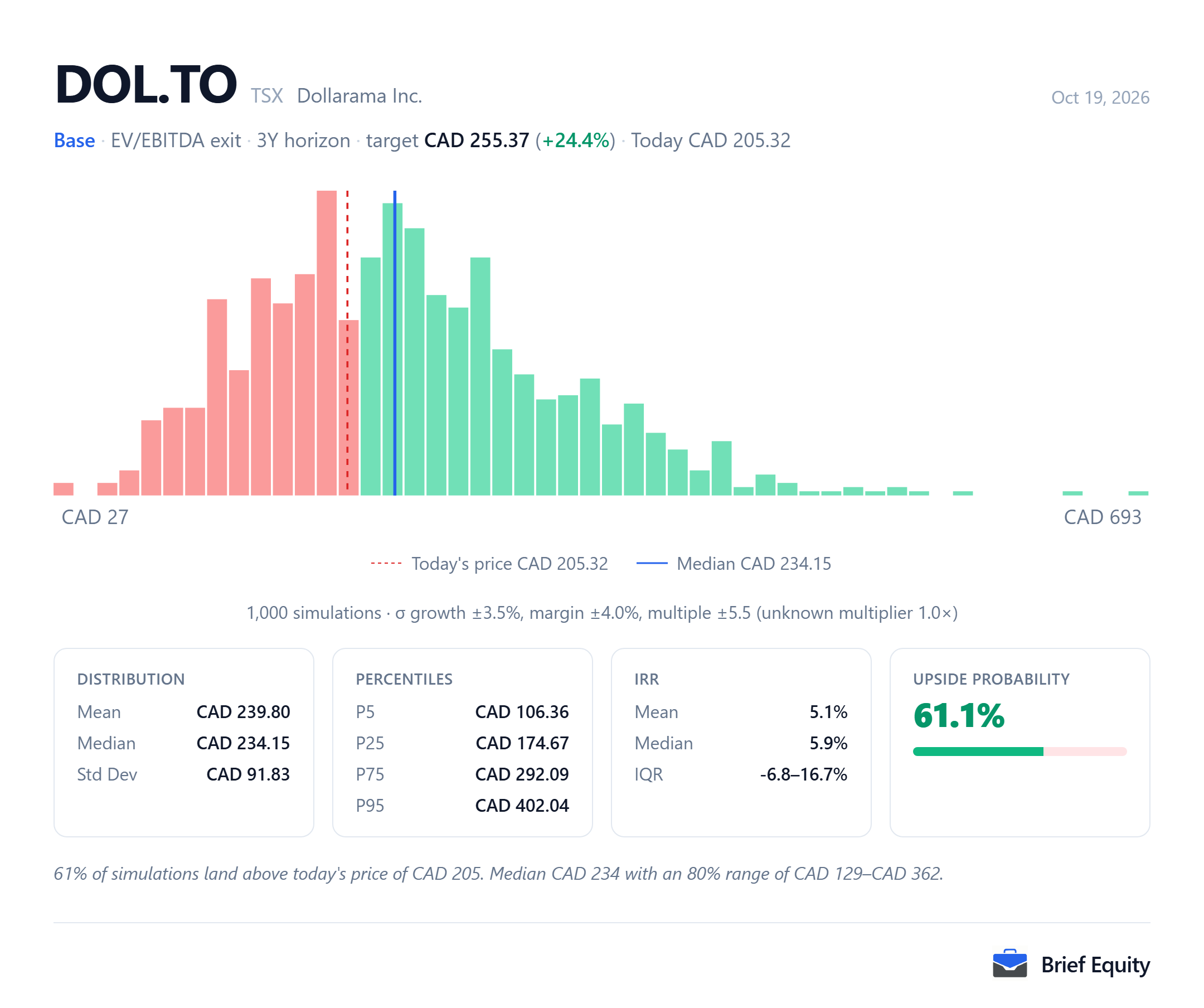 Monte Carlo distribution of per-share outcomes for Dollarama (DOL.TO), with the share price at the model's date and the median outcome marked.