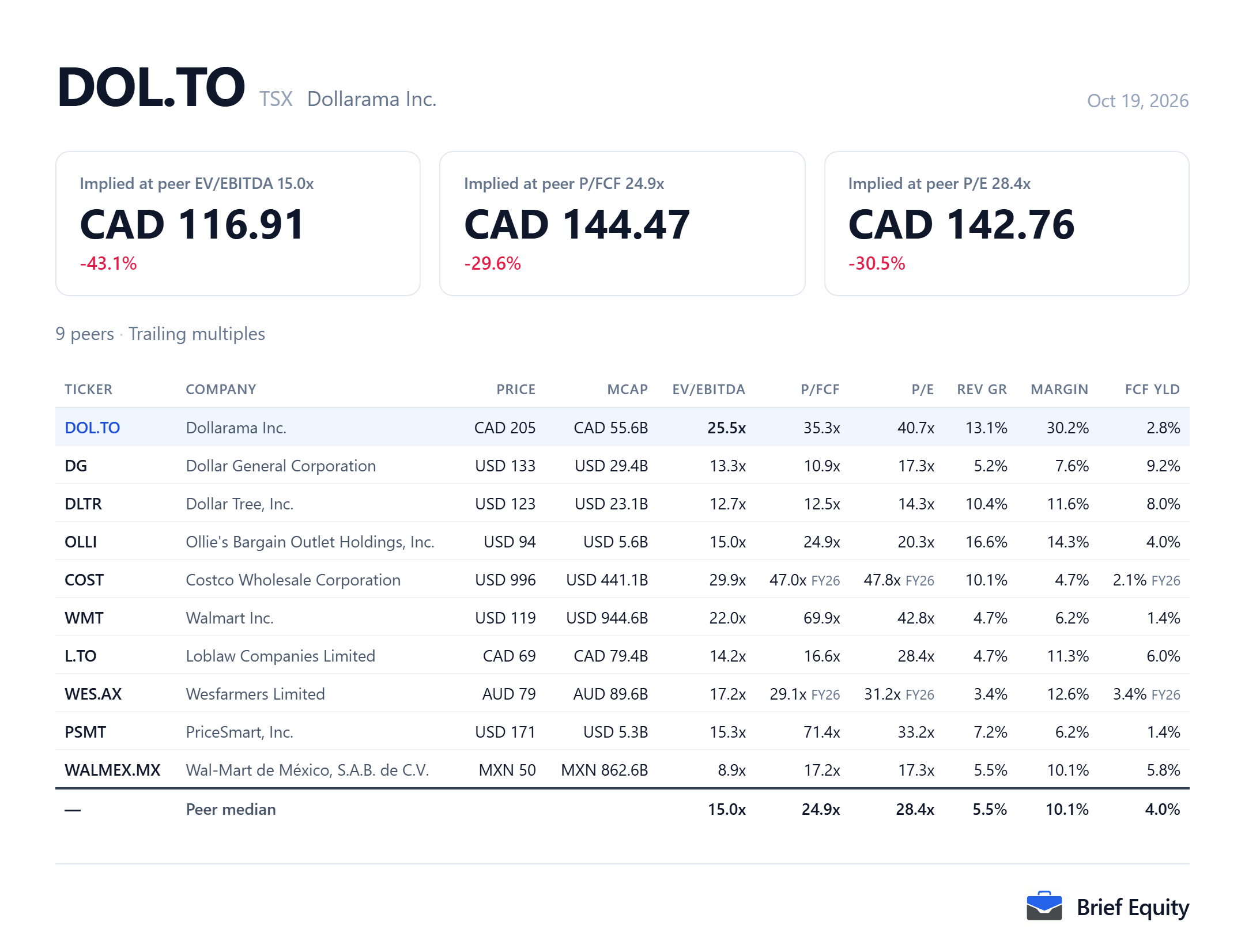 Peer comparison table for Dollarama (DOL.TO) and nine peers, with each company's valuation multiples, revenue growth and margin.