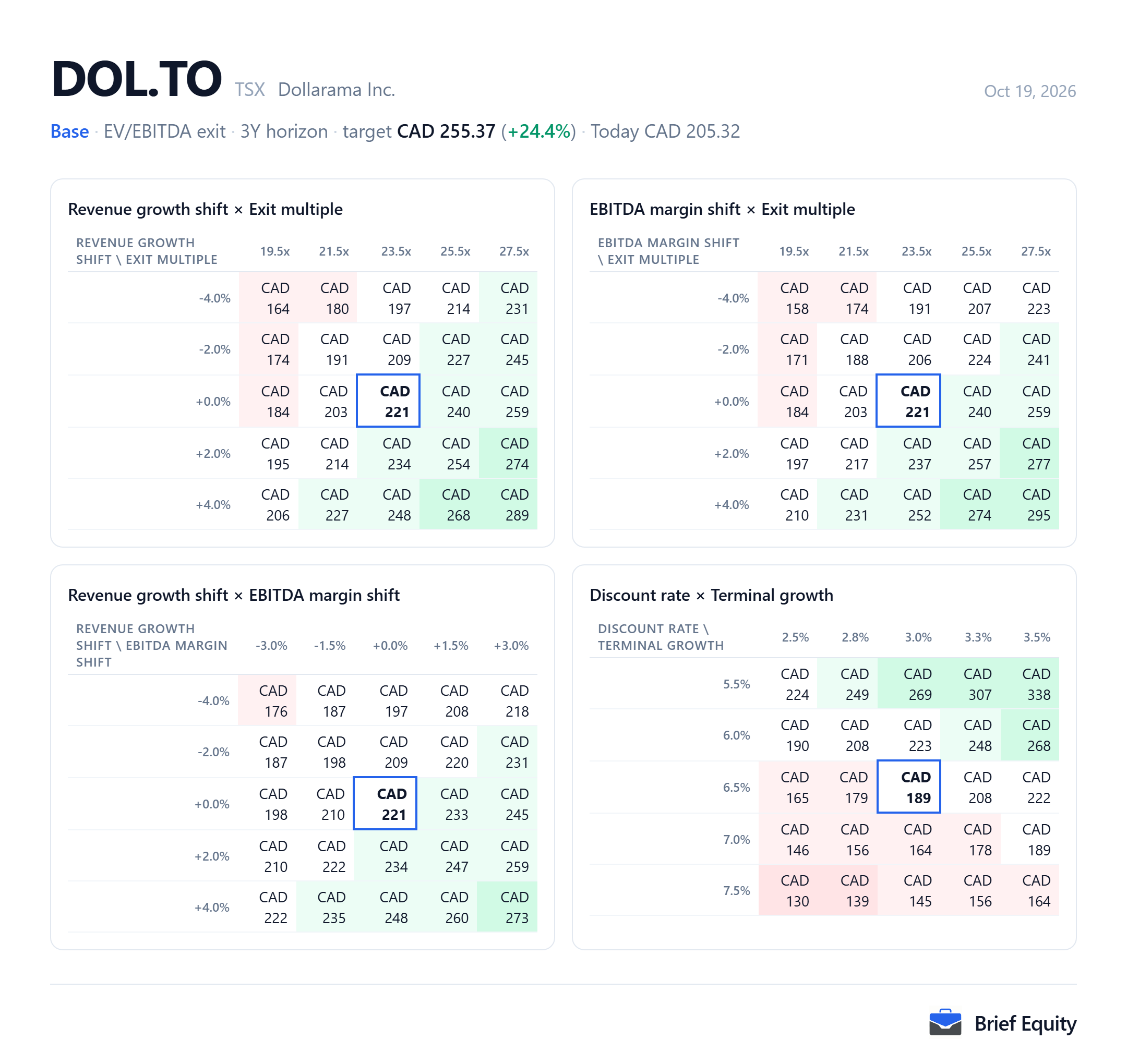Sensitivity grids for Dollarama (DOL.TO): the per-share value as revenue growth, EBITDA margin, the exit multiple, the discount rate and terminal growth change.