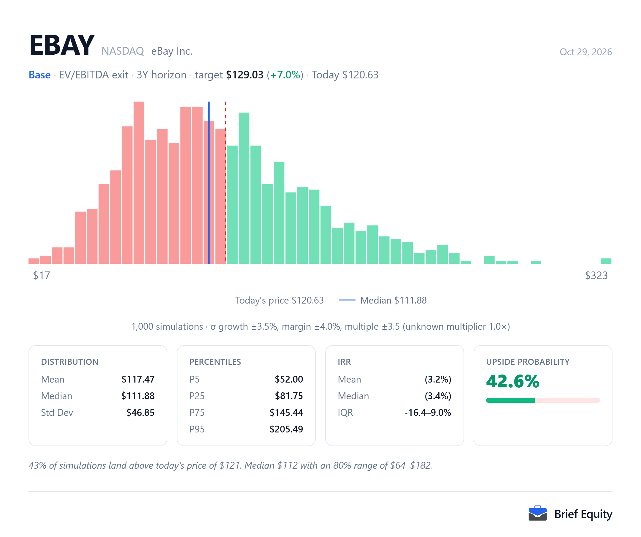 Monte Carlo distribution of per-share outcomes for eBay (EBAY), with the share price at the model's date and the median outcome marked.