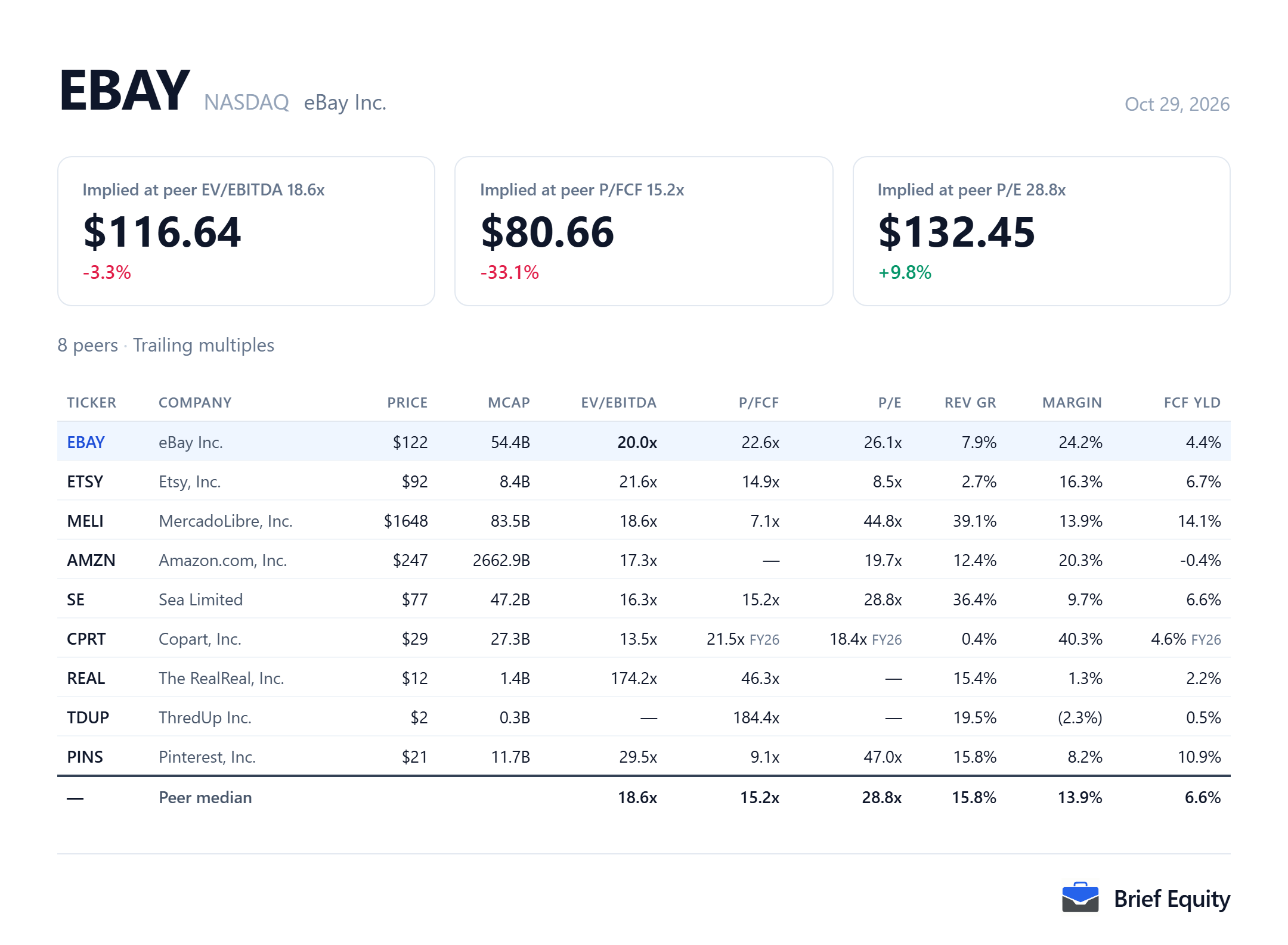 Peer comparison table for eBay (EBAY) and eight marketplace, resale and advertising companies, with each company's valuation multiples, revenue growth and margin.
