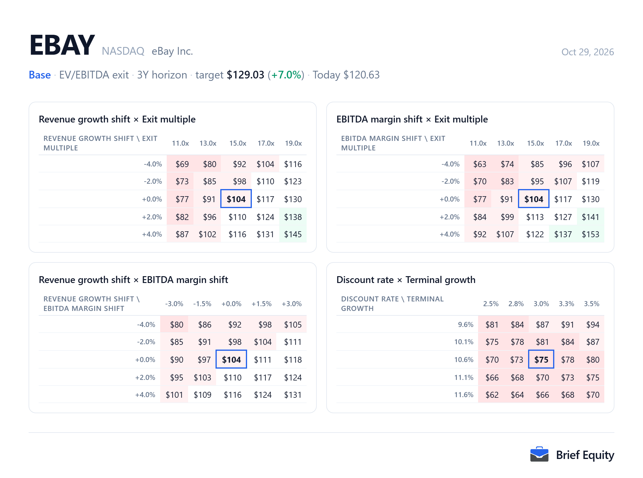 Sensitivity grids for eBay (EBAY): the per-share value as revenue growth, EBITDA margin, the exit multiple, the discount rate and terminal growth change.