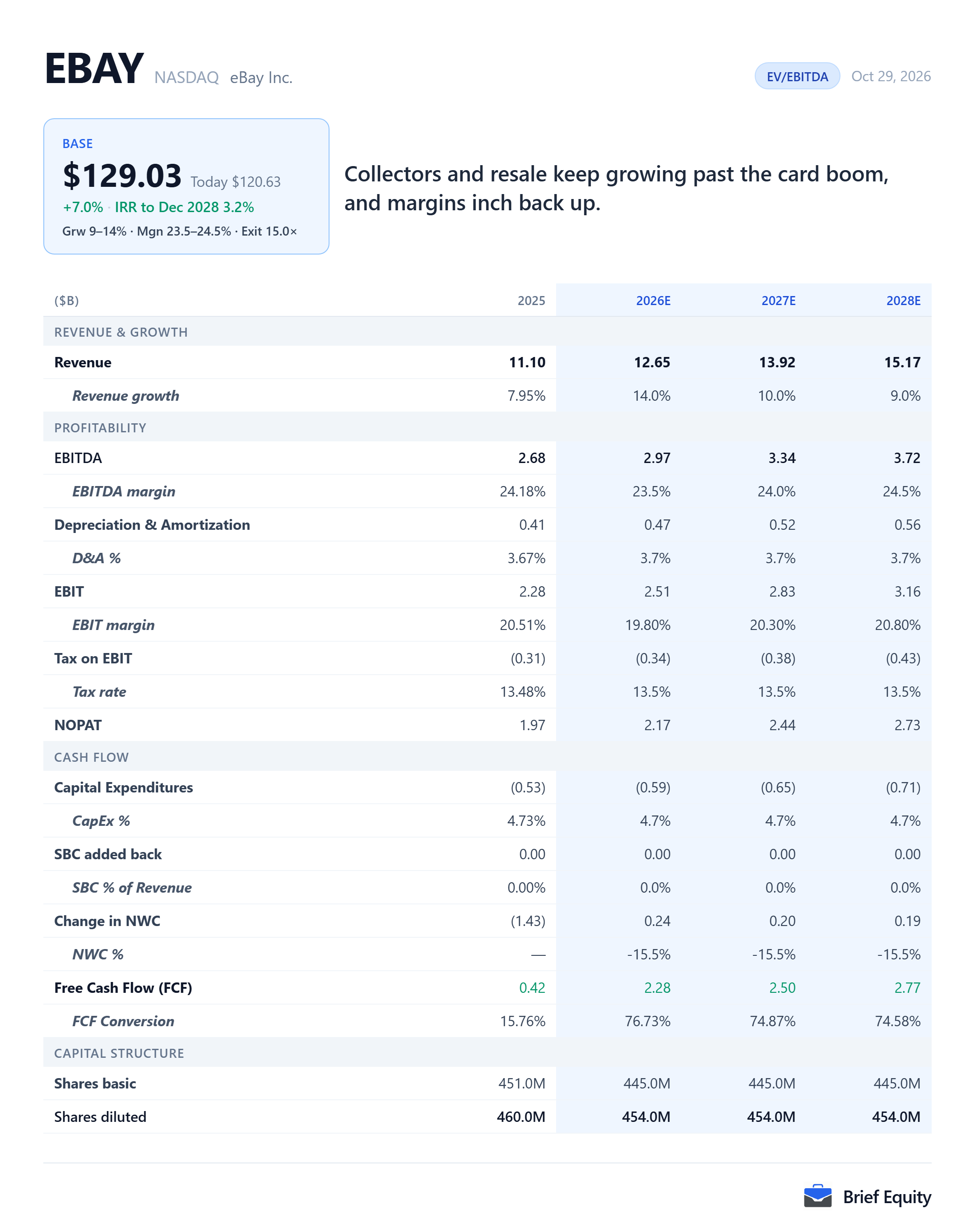 Brief Equity valuation model card for eBay (EBAY): an EV/EBITDA exit model with projected revenue, EBITDA and margins to 2028 and a value for 2028.