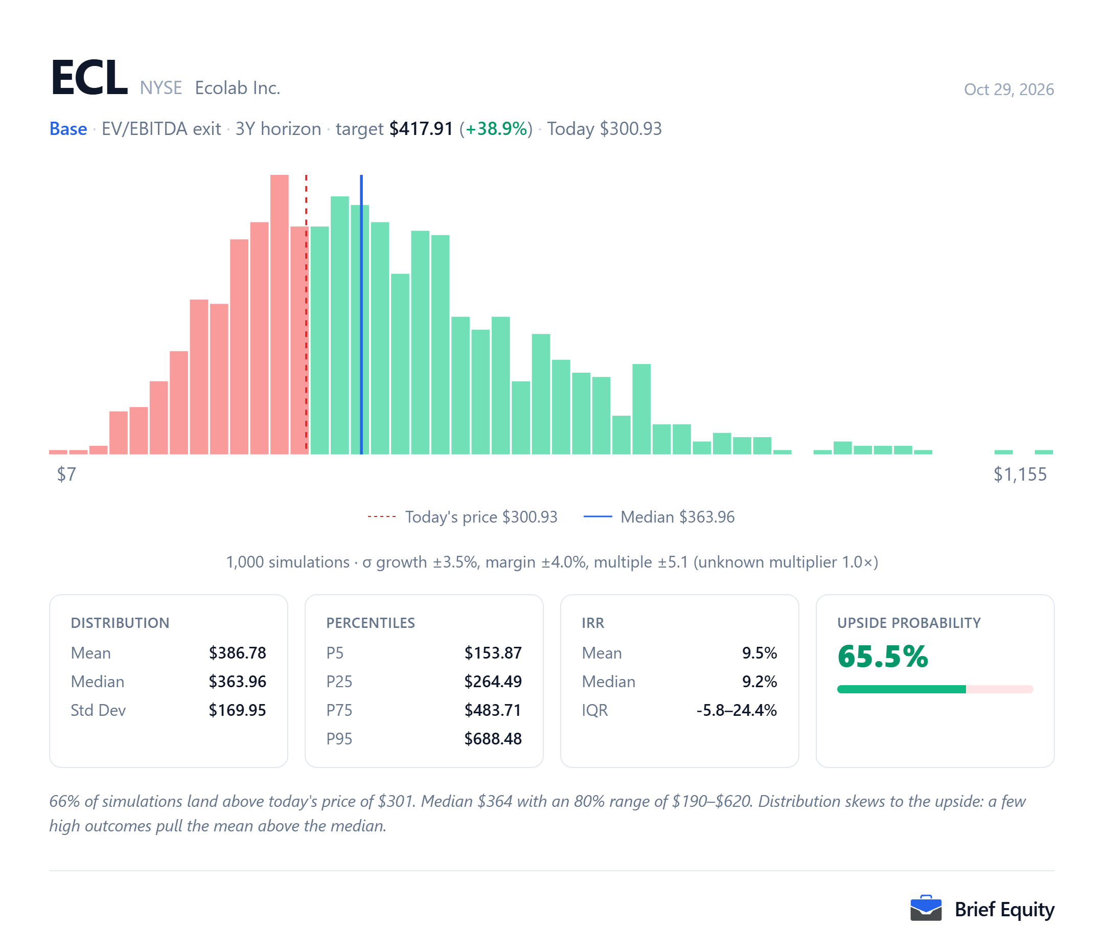 Monte Carlo chart for the Ecolab (ECL) model, showing the spread of values from many runs with random assumptions.