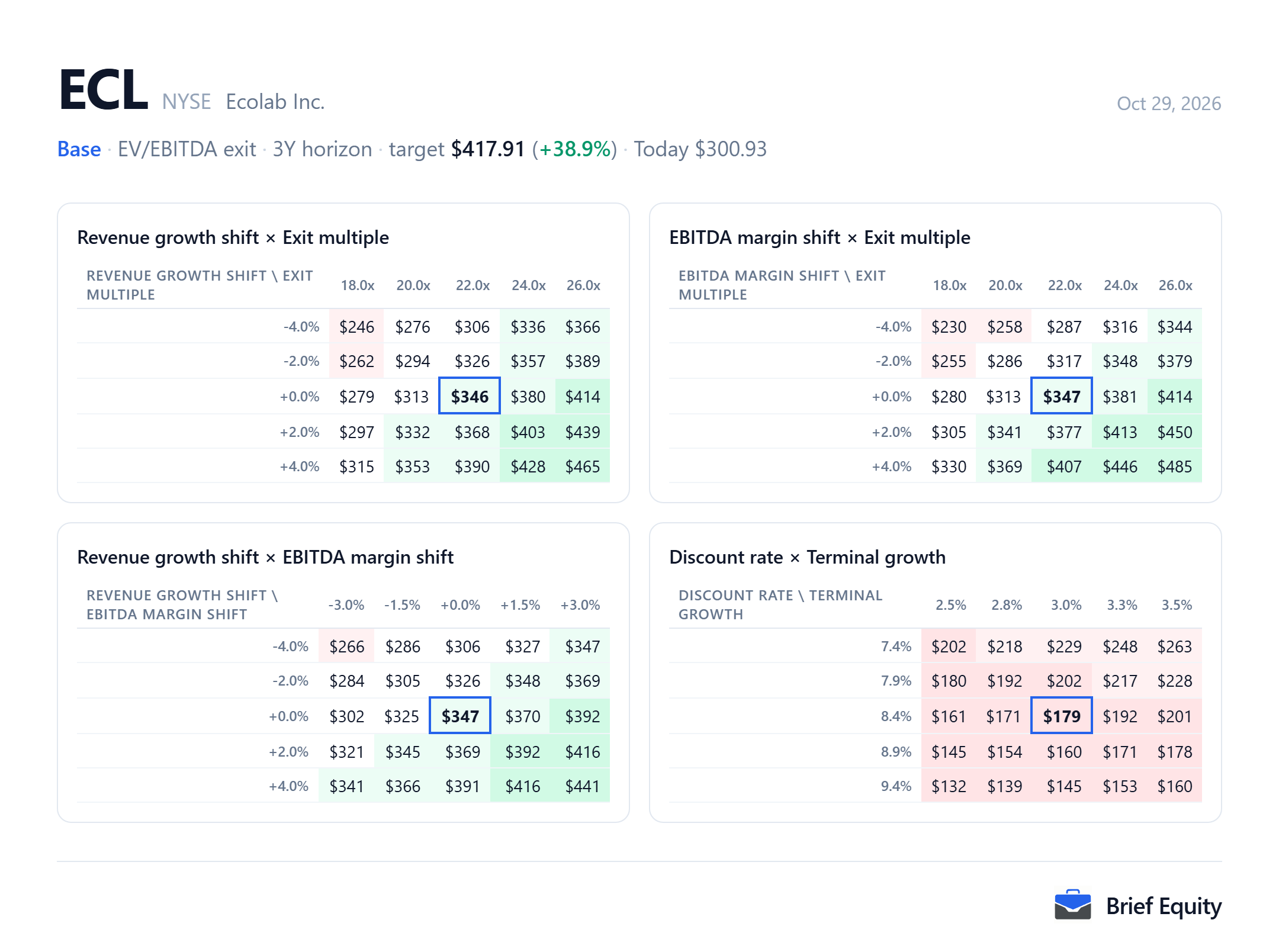 Sensitivity grids for the Ecolab (ECL) model, showing the value as two assumptions move at a time.