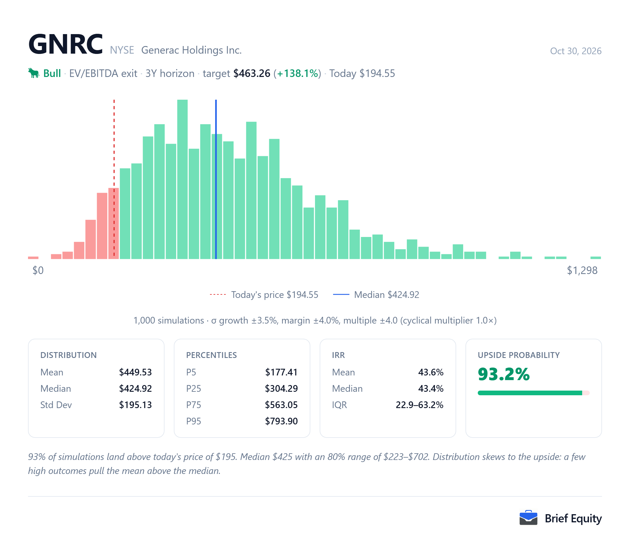Monte Carlo chart for the Generac (GNRC) model, showing the spread of values from many runs with random assumptions.
