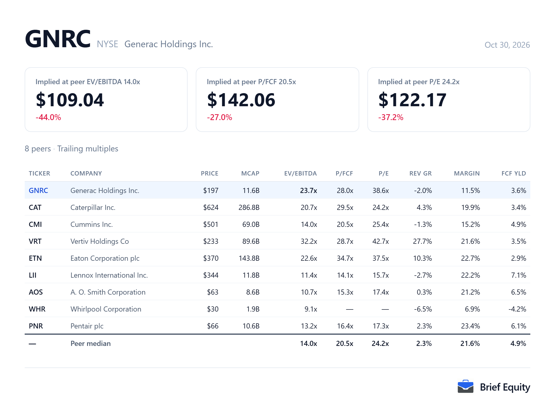 Peer comparison table for Generac (GNRC) and eight data center and residential equipment companies.