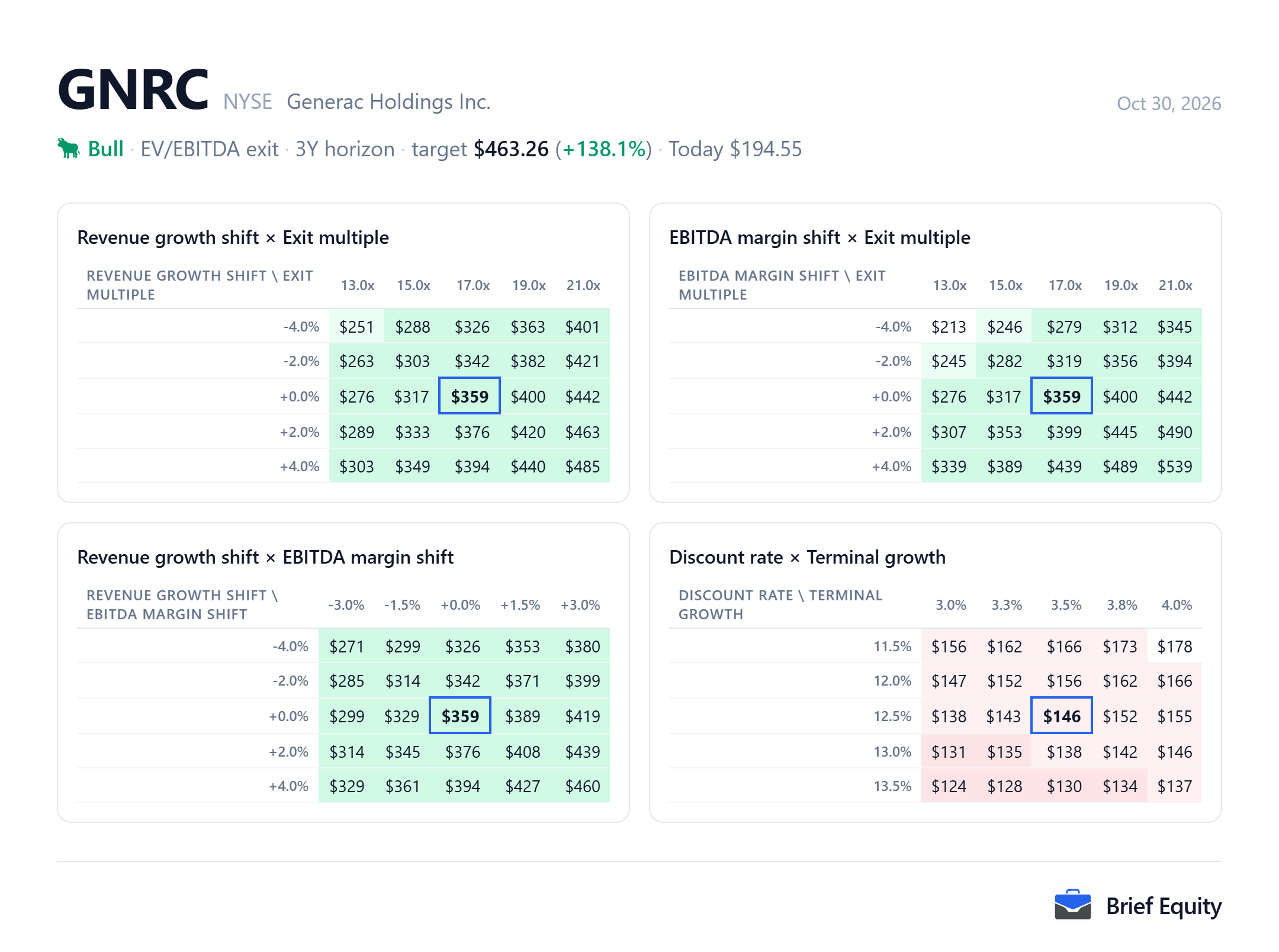 Sensitivity grids for the Generac (GNRC) model, showing the value as two assumptions move at a time.