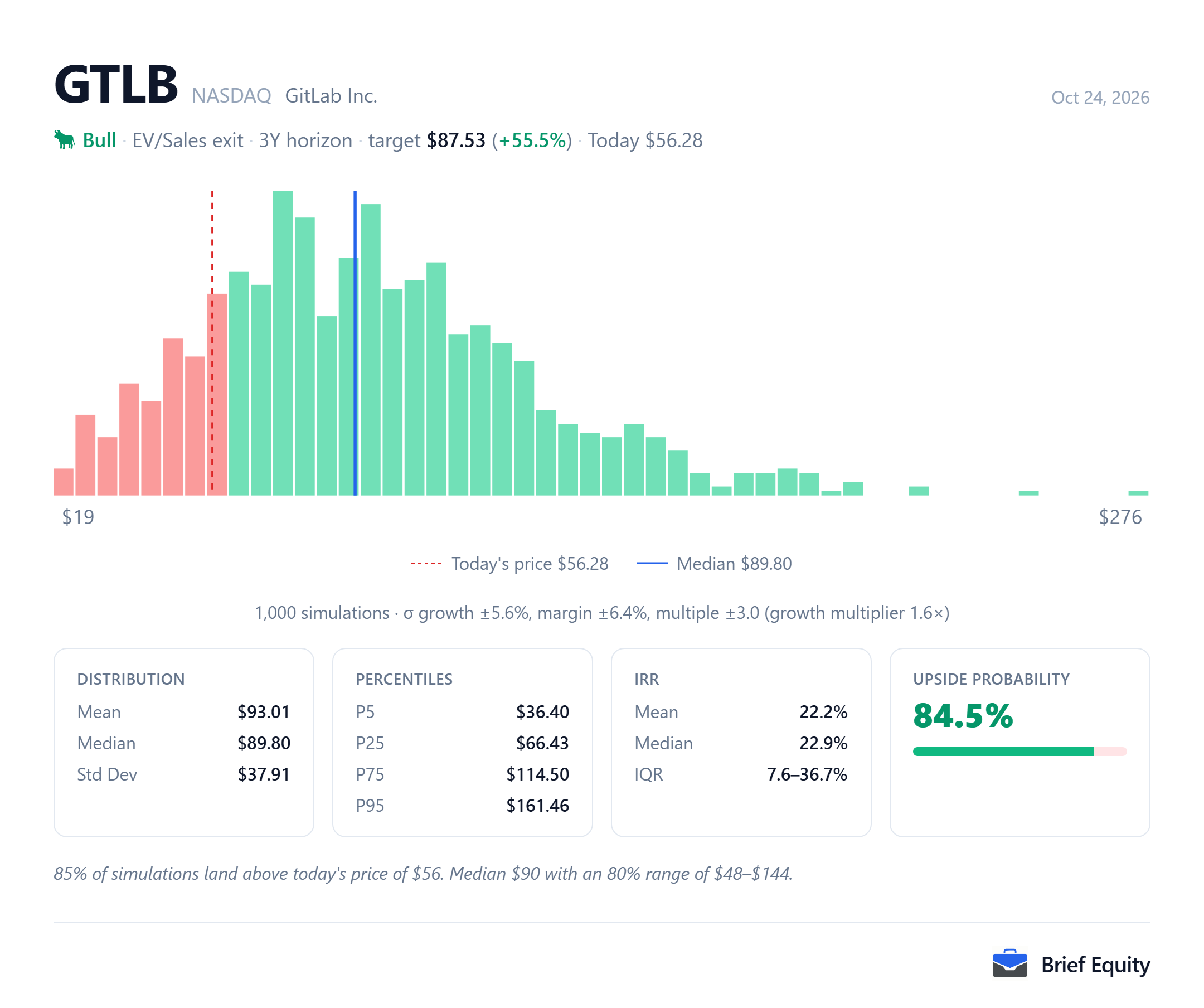 Monte Carlo distribution of per-share outcomes for GitLab (GTLB), with the share price on the model's date and the median outcome marked.
