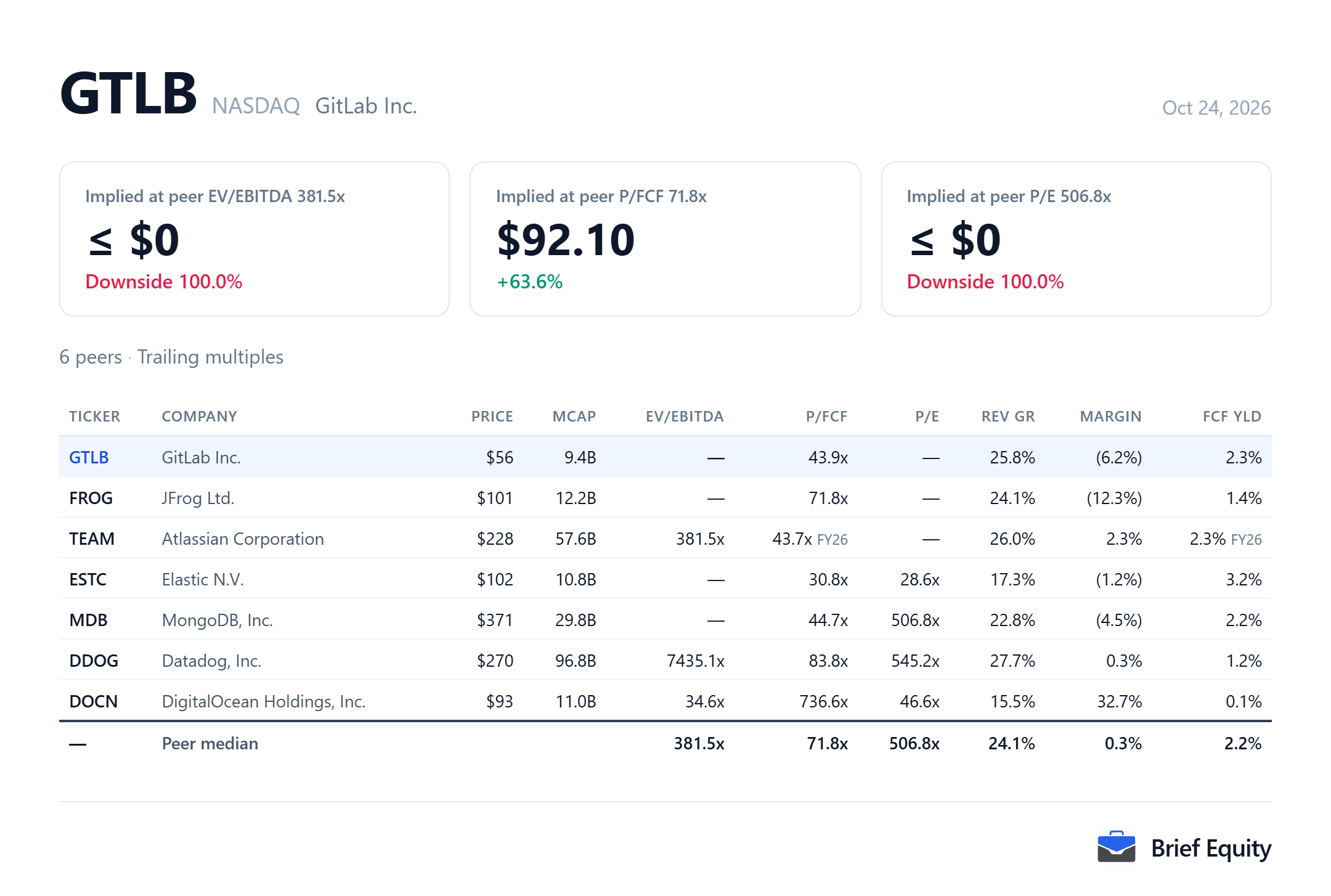 Peer comparison table for GitLab (GTLB) and six peers, with each company's valuation multiples, revenue growth and margin.