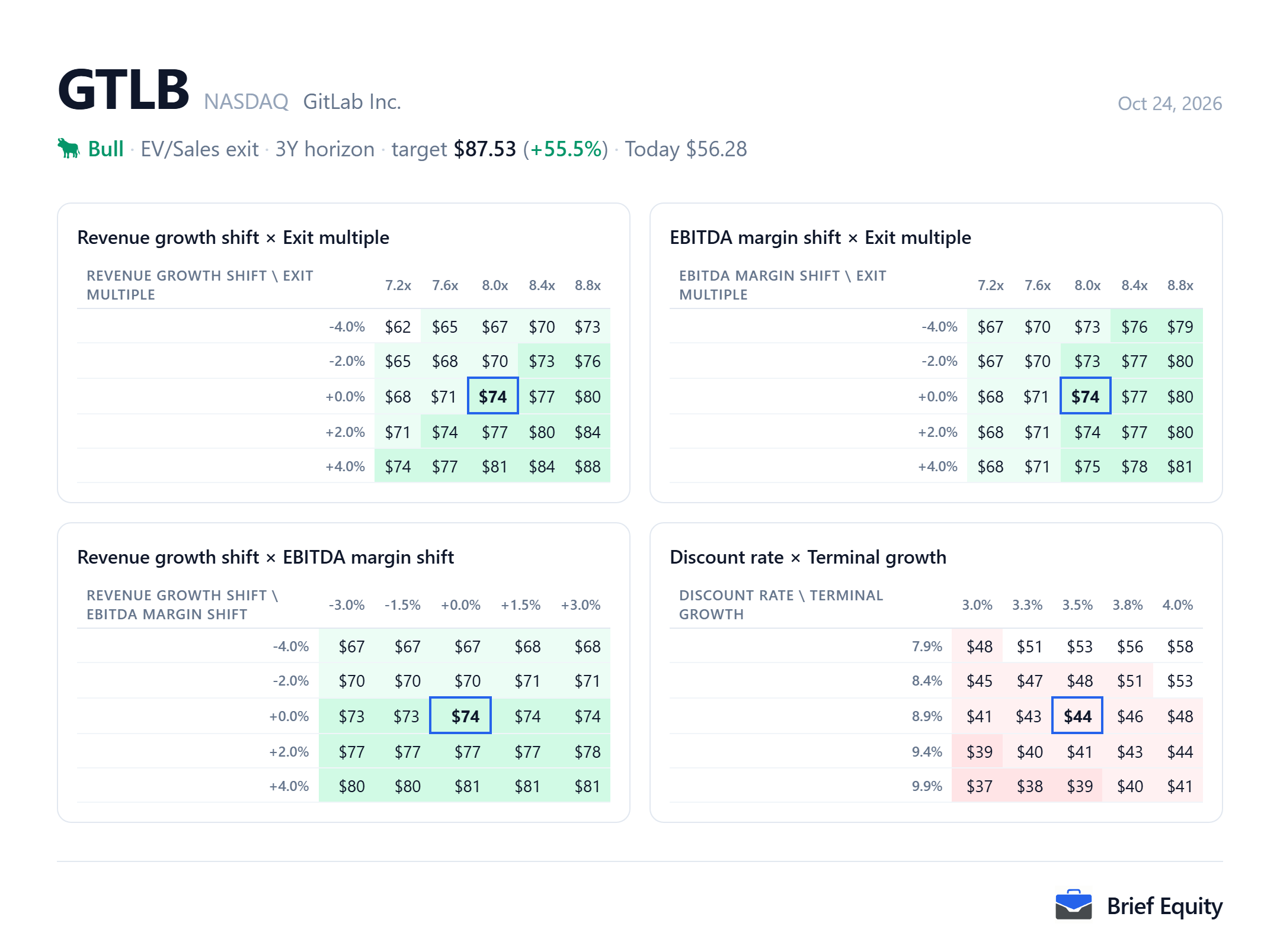 Sensitivity grids for GitLab (GTLB): the value per share as revenue growth, margin, the exit multiple, the discount rate and terminal growth change.