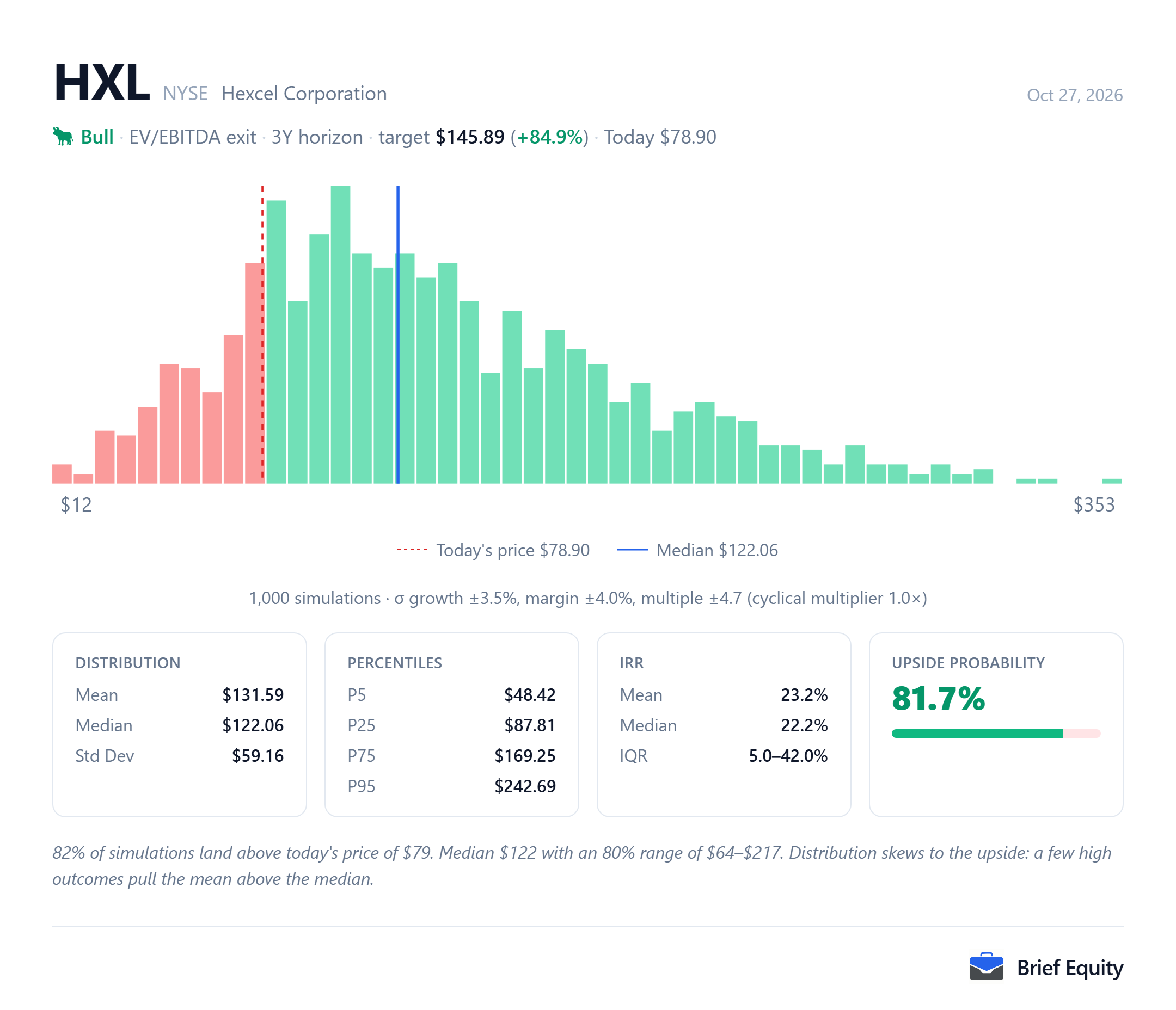 Monte Carlo distribution of per-share outcomes for Hexcel (HXL), with the share price at the model's date and the median outcome marked.
