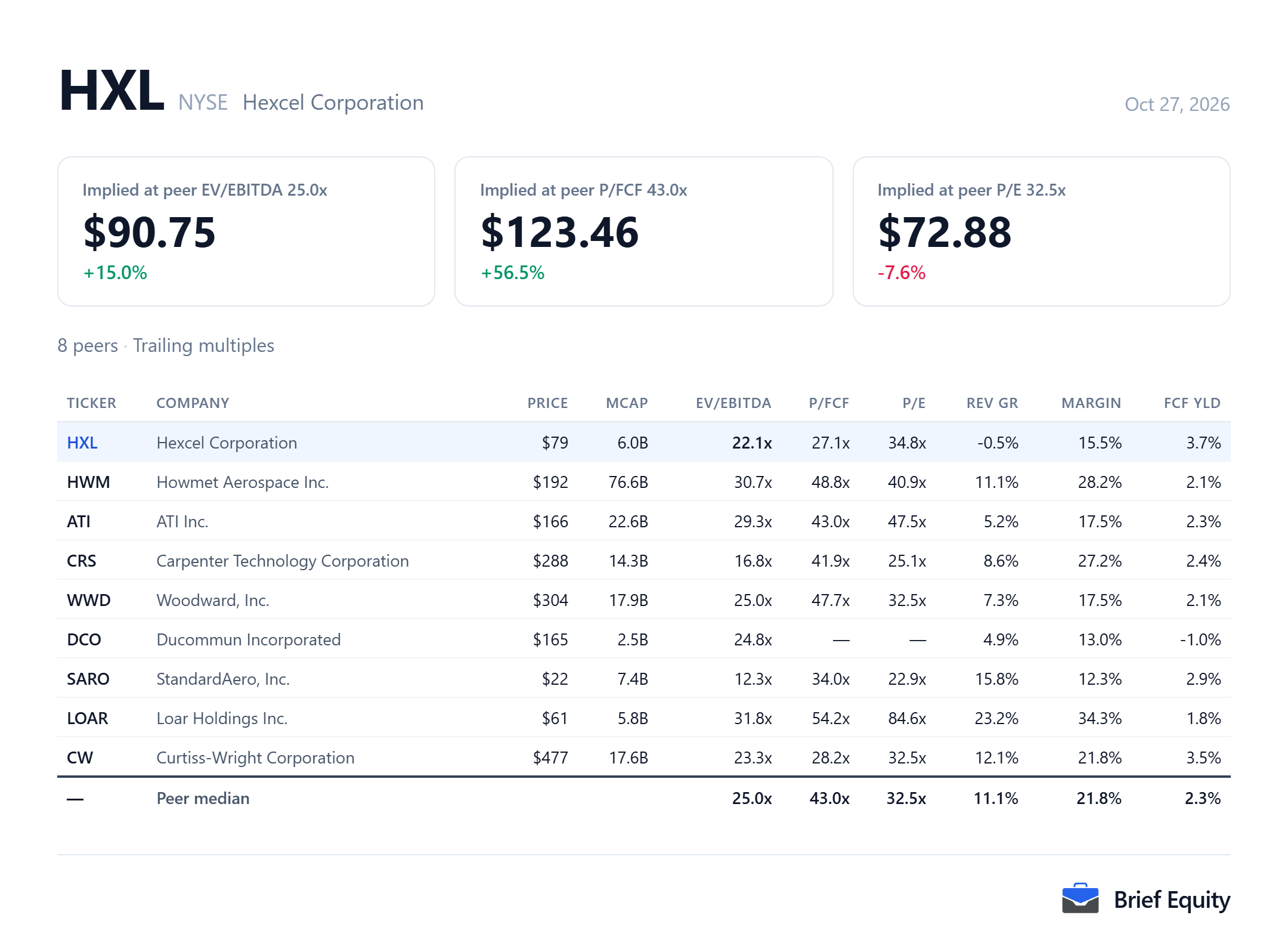 Peer comparison table for Hexcel (HXL) and eight aerospace suppliers and materials makers, with each company's valuation multiples, revenue growth and margin.