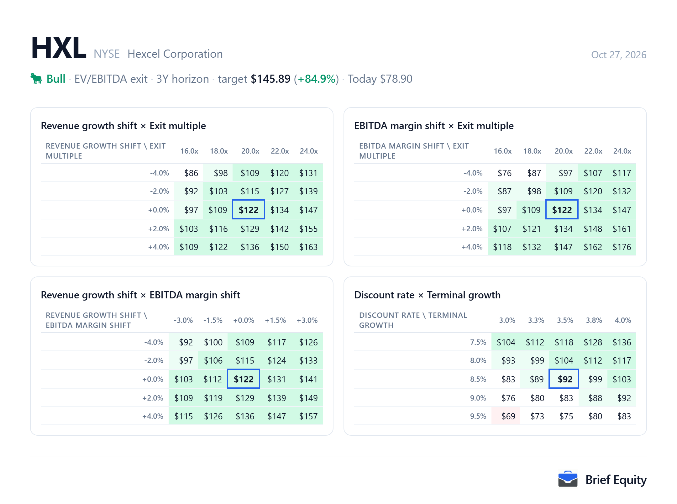Sensitivity grids for Hexcel (HXL): the per-share value as revenue growth, EBITDA margin, the exit multiple, the discount rate and terminal growth change.