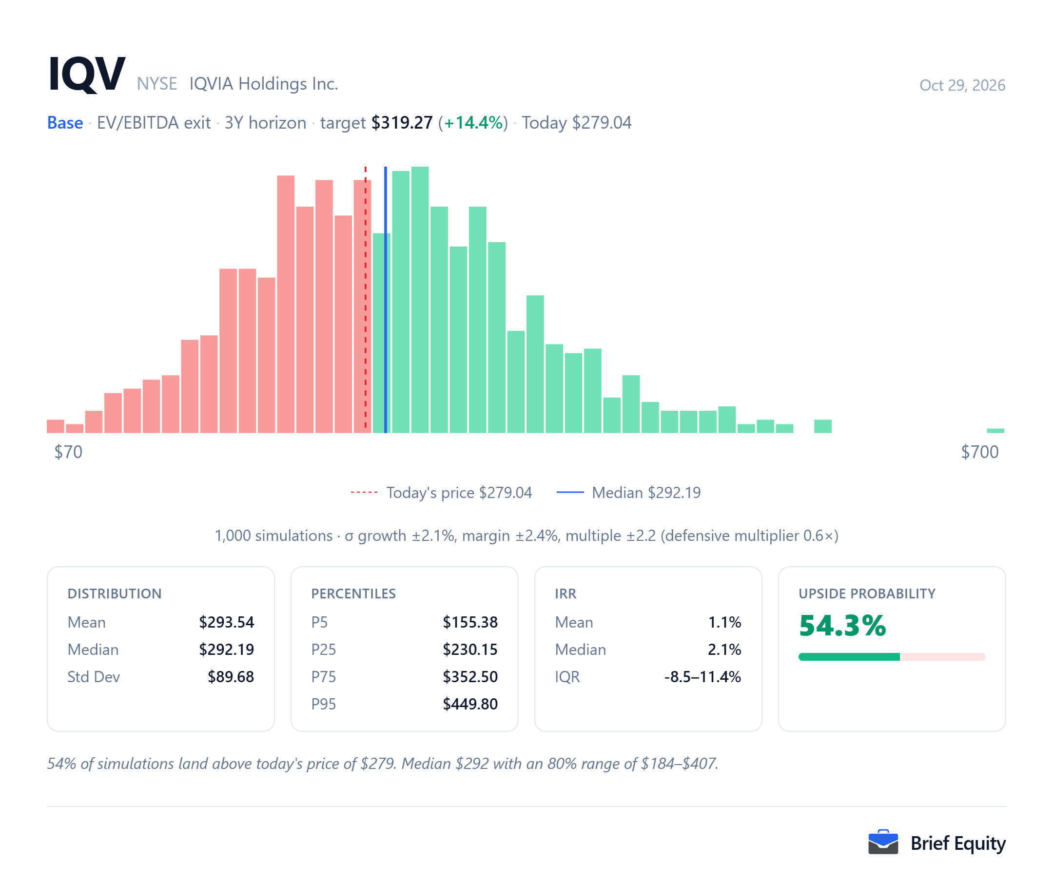 Monte Carlo distribution of per-share outcomes for IQVIA (IQV), with the share price at the model's date and the median outcome marked.