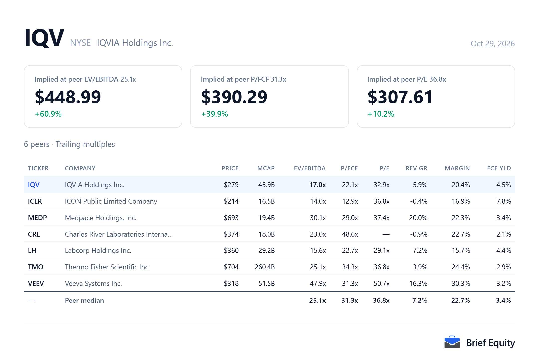 Peer comparison table for IQVIA (IQV) and six clinical research, laboratory and life sciences data companies, with each company's valuation multiples, revenue growth and margin.