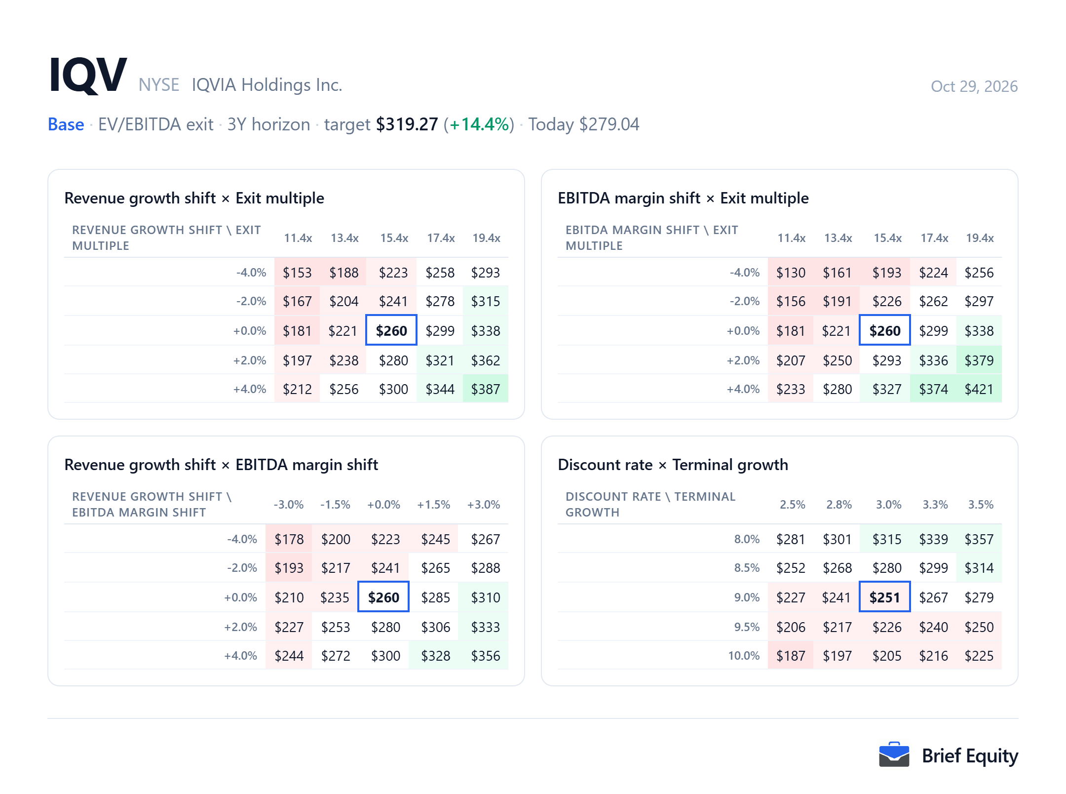 Sensitivity grids for IQVIA (IQV): the per-share value as revenue growth, EBITDA margin, the exit multiple, the discount rate and terminal growth change.