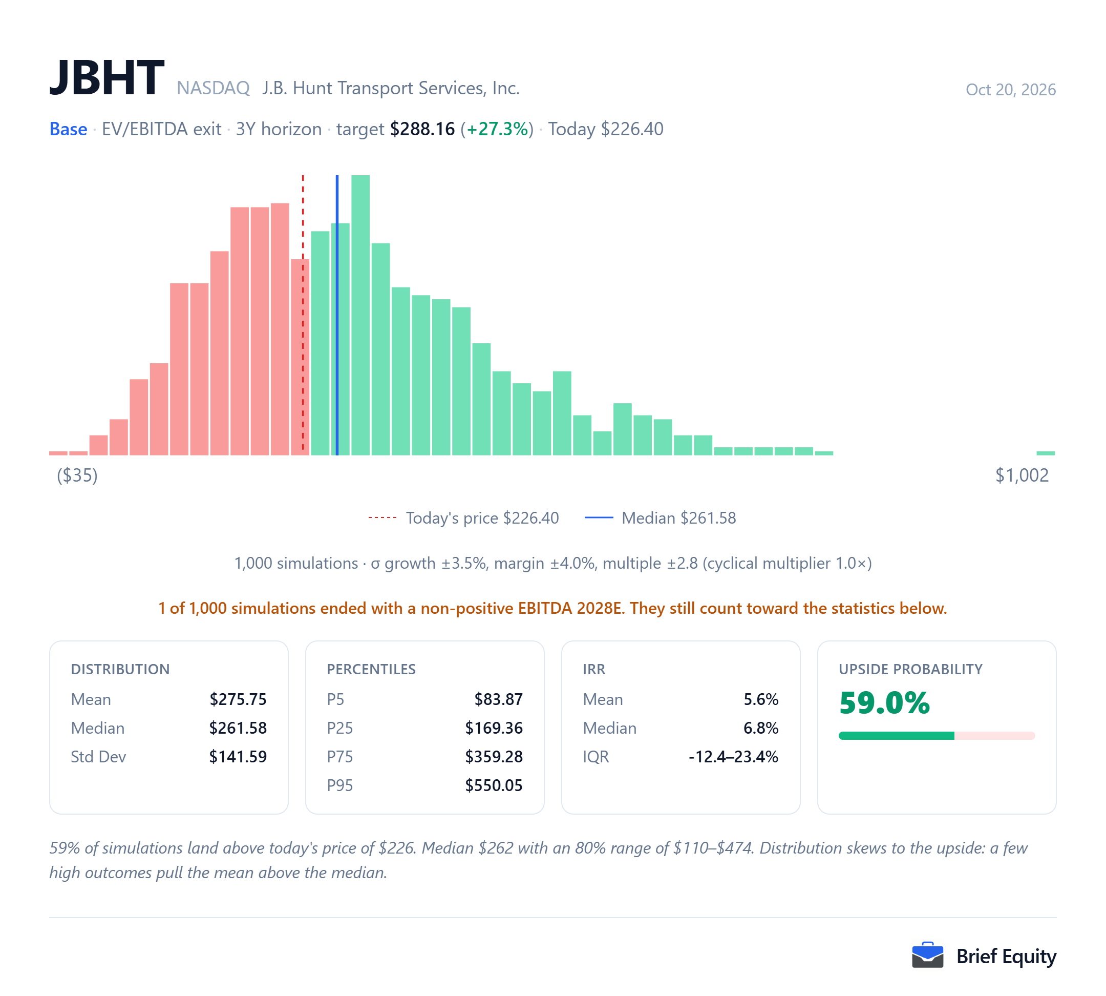 Monte Carlo distribution of per-share outcomes for J.B. Hunt (JBHT), with the share price at the model's date and the median outcome marked.
